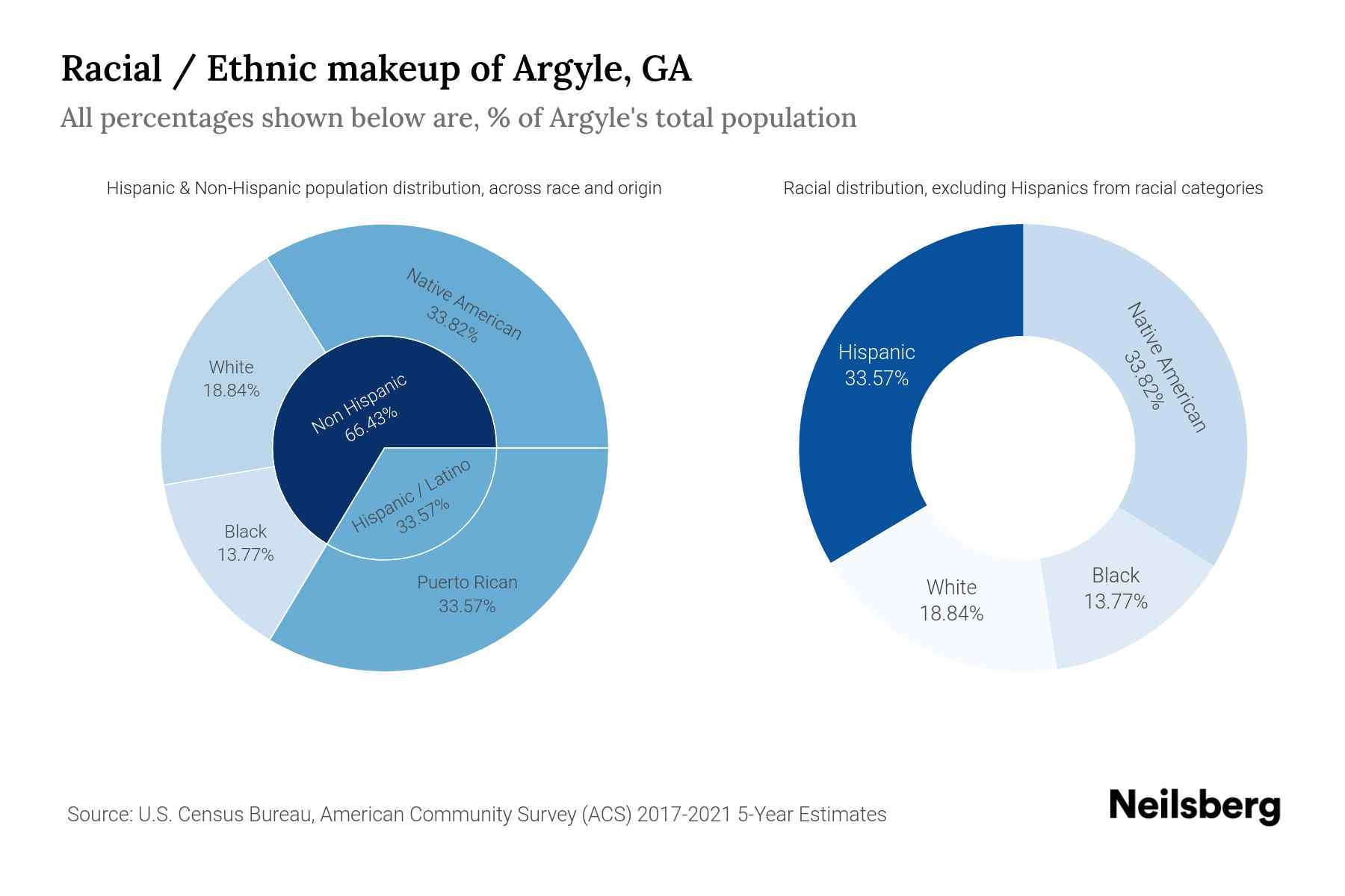 Argyle, GA Population by Race & Ethnicity 2023 Neilsberg