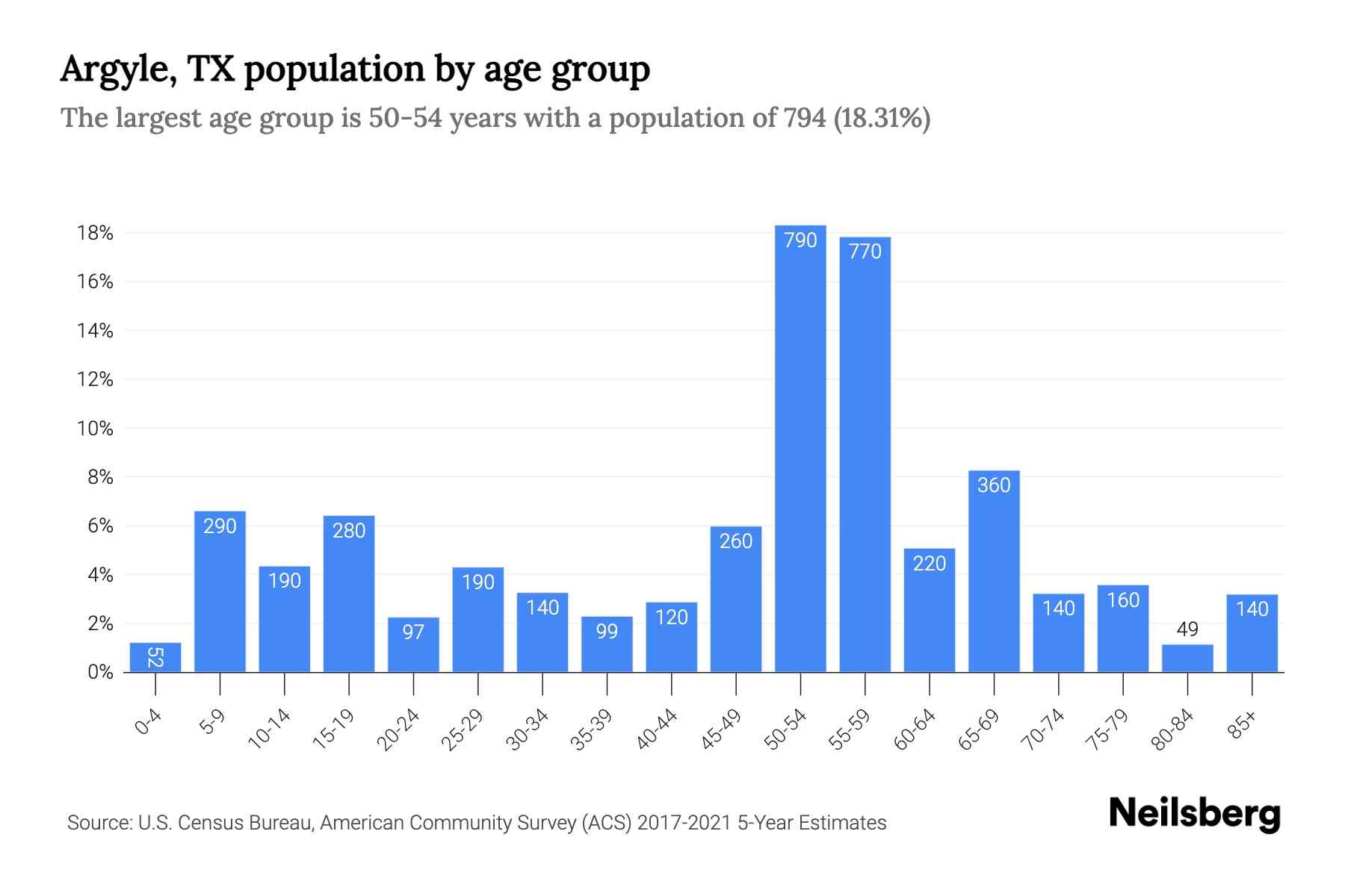 Argyle, TX Population by Age 2023 Argyle, TX Age Demographics Neilsberg