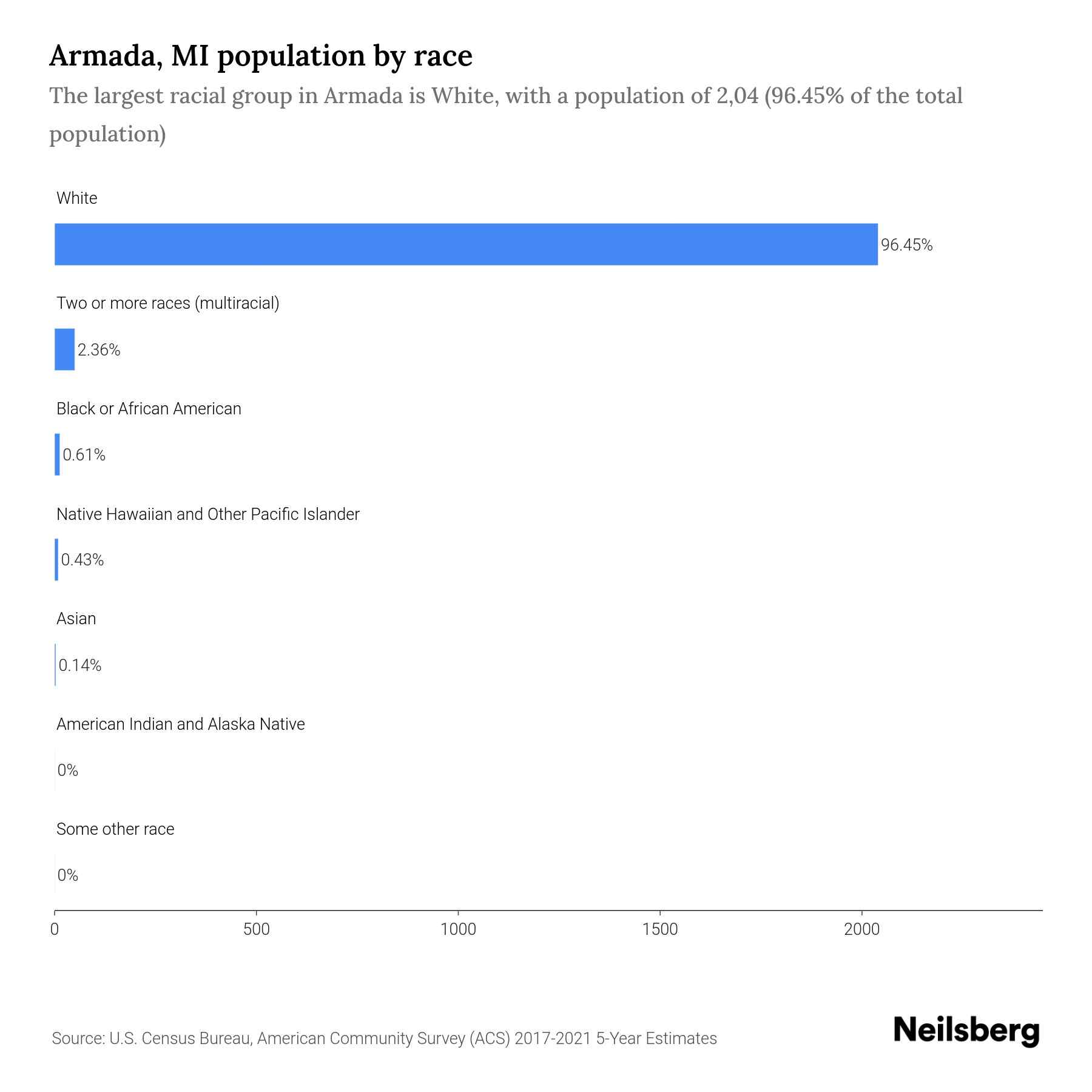 Armada, MI Population by Race & Ethnicity 2023 Neilsberg