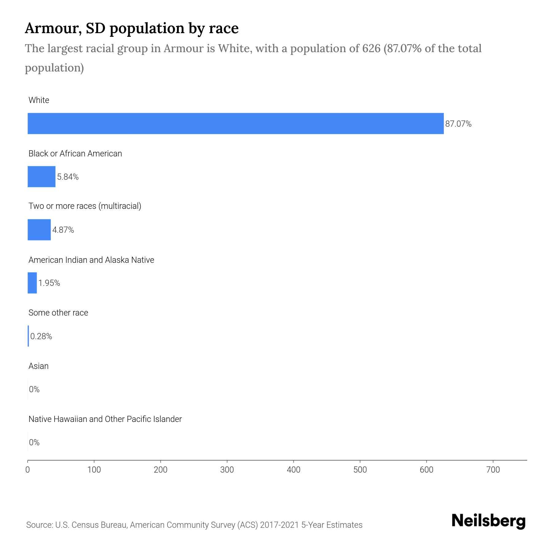 Armour, SD Population by Race & Ethnicity 2023 Neilsberg