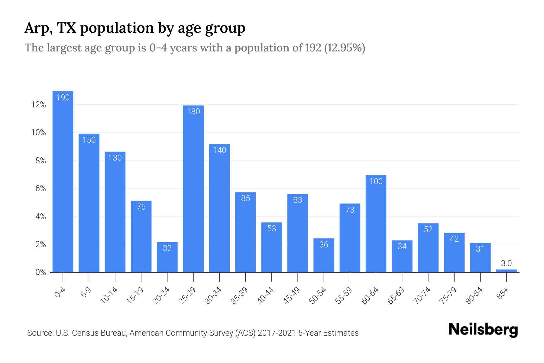 Arp, TX Population by Age 2023 Arp, TX Age Demographics Neilsberg