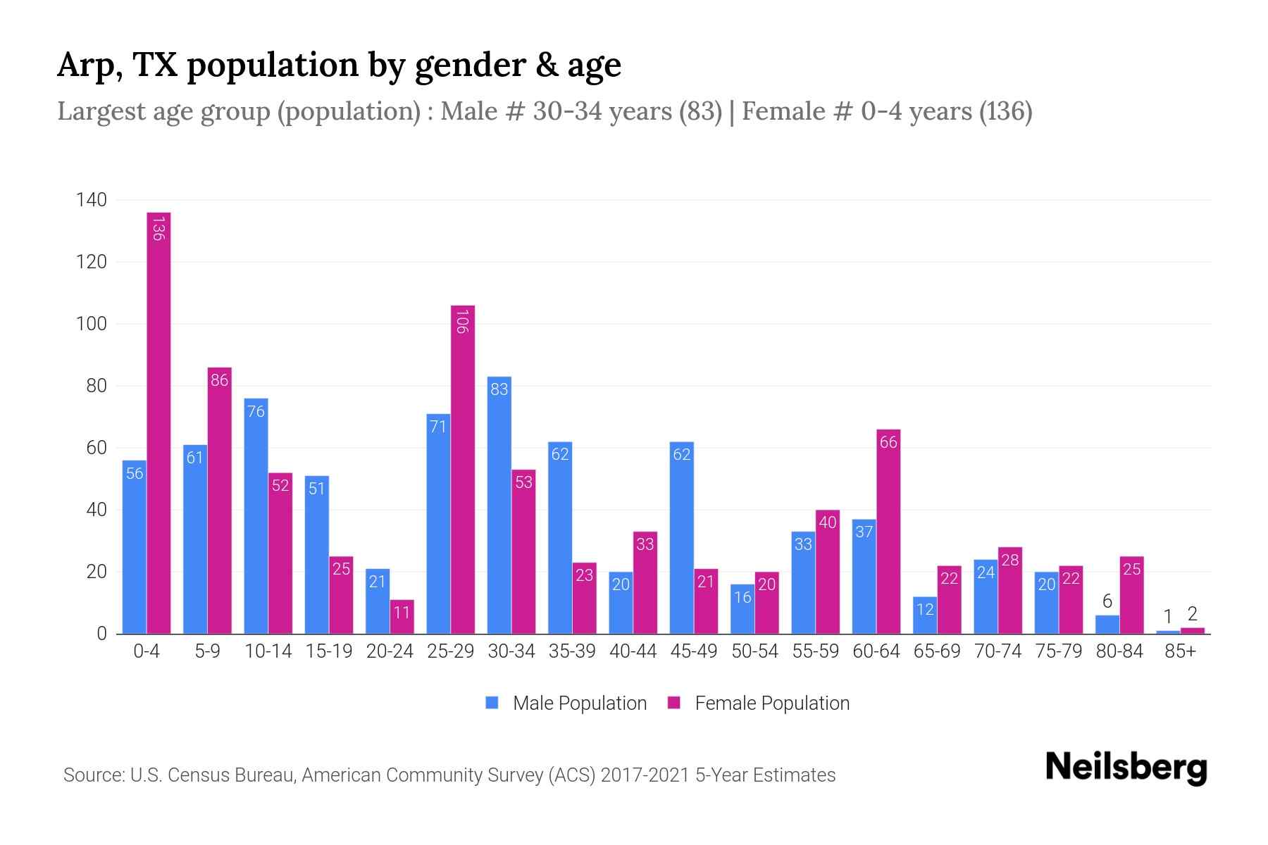 Arp, TX Population 2023 Stats & Trends Neilsberg