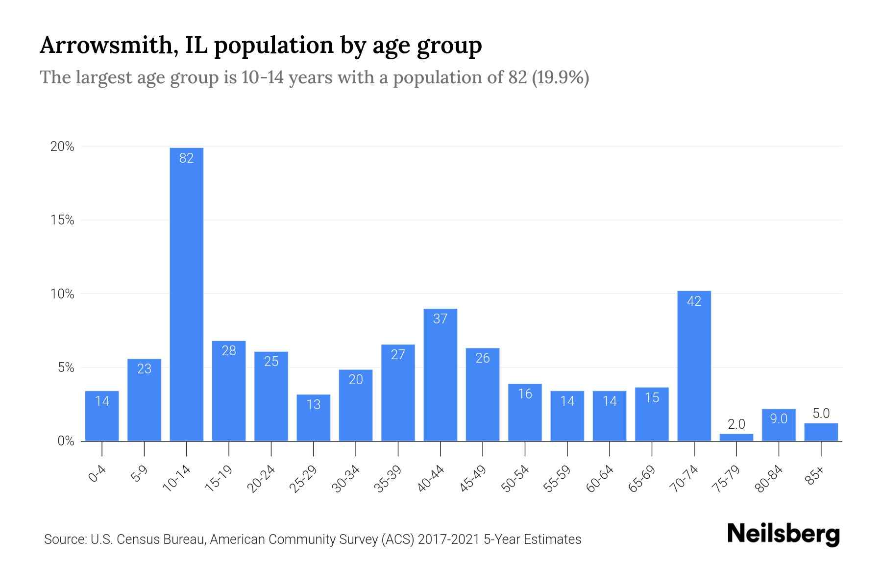 Arrowsmith, IL Population by Age 2023 Arrowsmith, IL Age Demographics