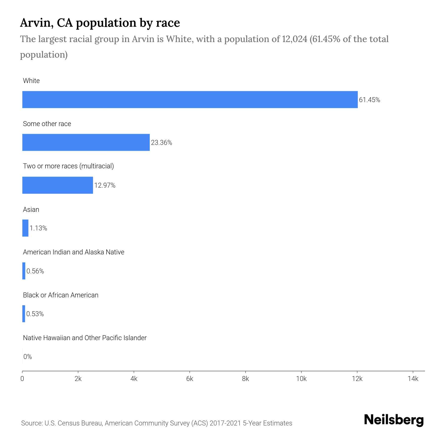 Arvin, CA Population by Race & Ethnicity 2023 Neilsberg