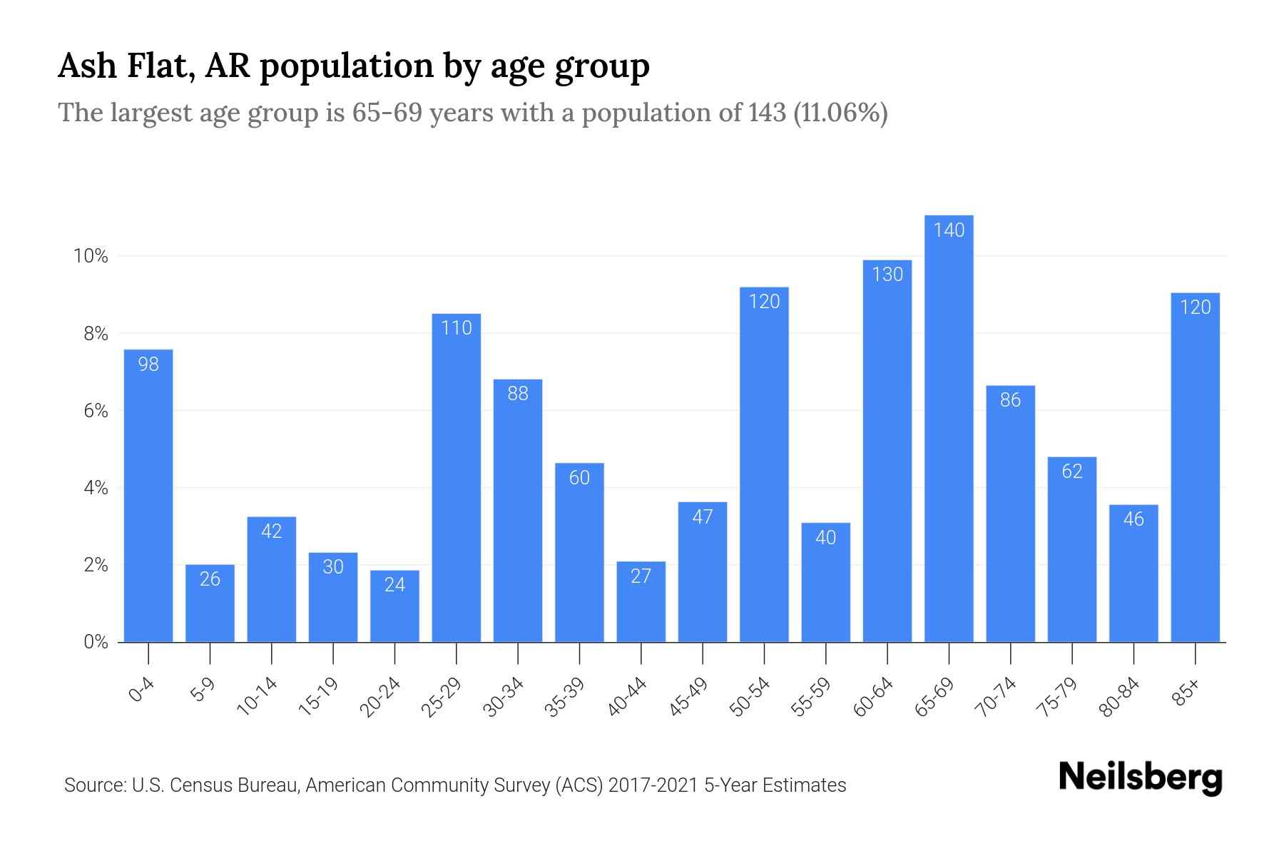Ash Flat, AR Population by Age 2023 Ash Flat, AR Age Demographics