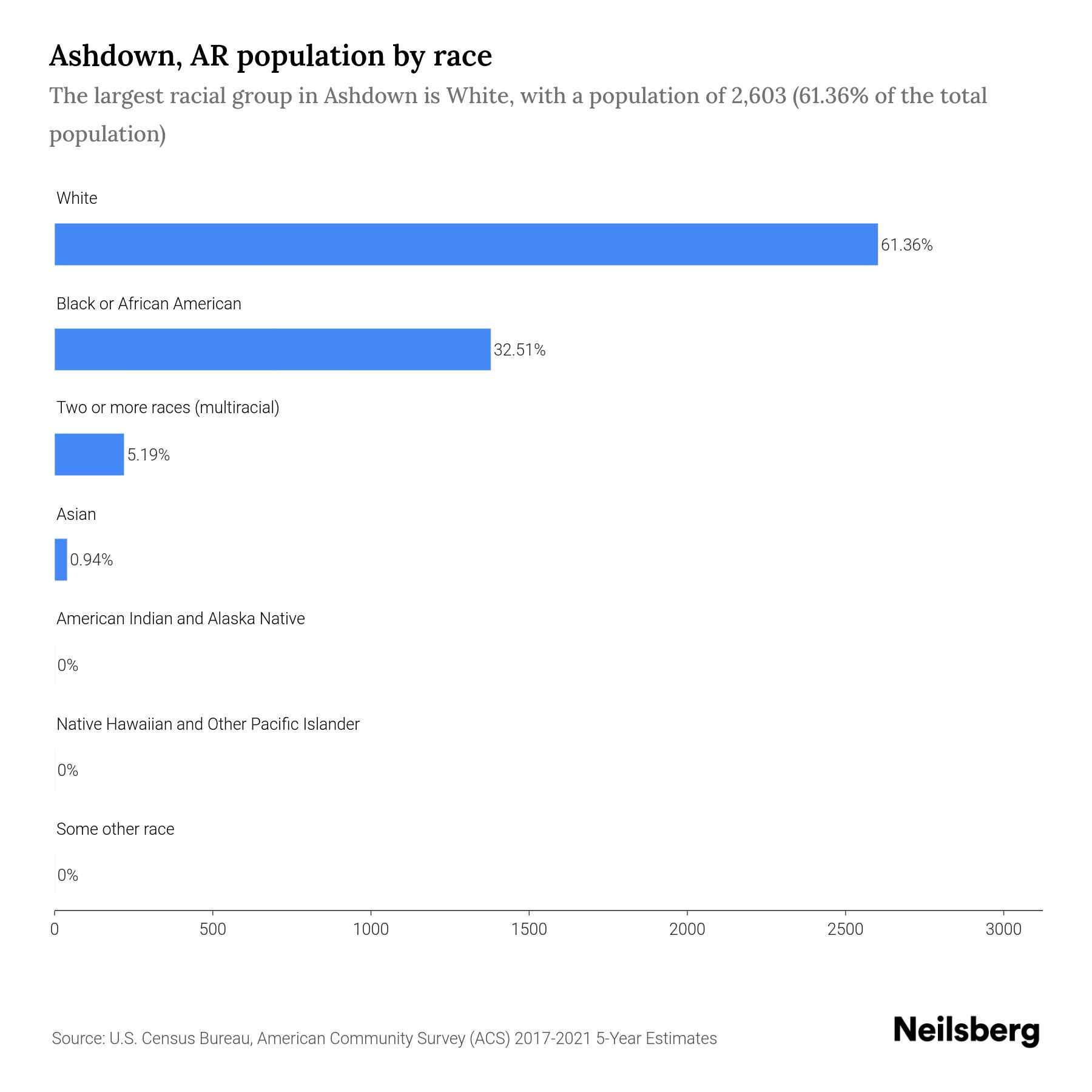 Ashdown, AR Population by Race & Ethnicity 2023 Neilsberg
