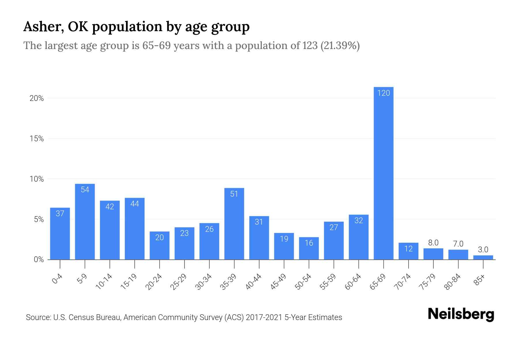 Asher, OK Population by Age 2023 Asher, OK Age Demographics Neilsberg