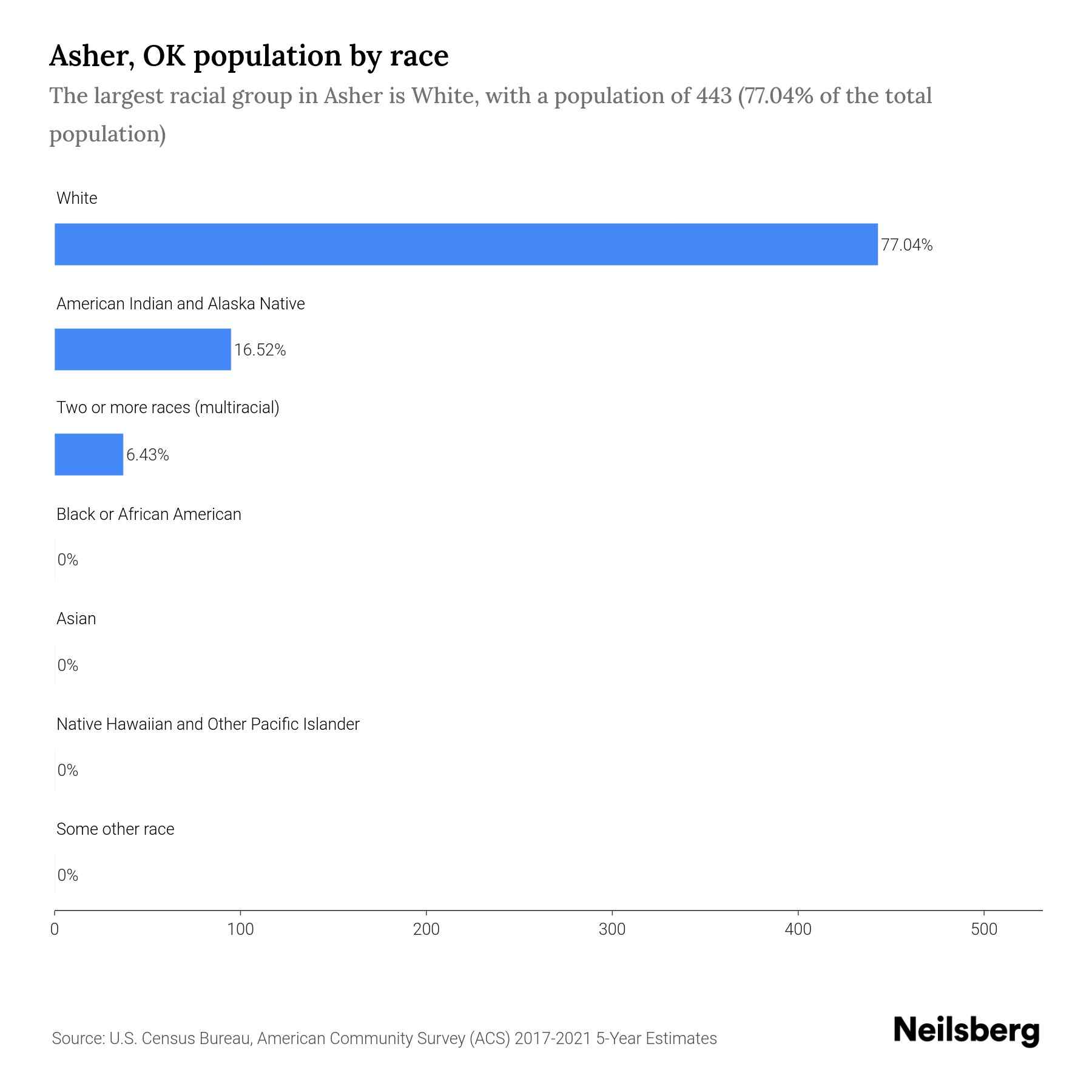 Asher, OK Population by Race & Ethnicity 2023 Neilsberg