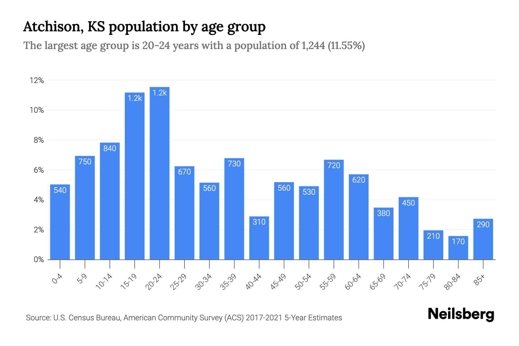 Atchison, KS Population by Age 2023 Atchison, KS Age Demographics