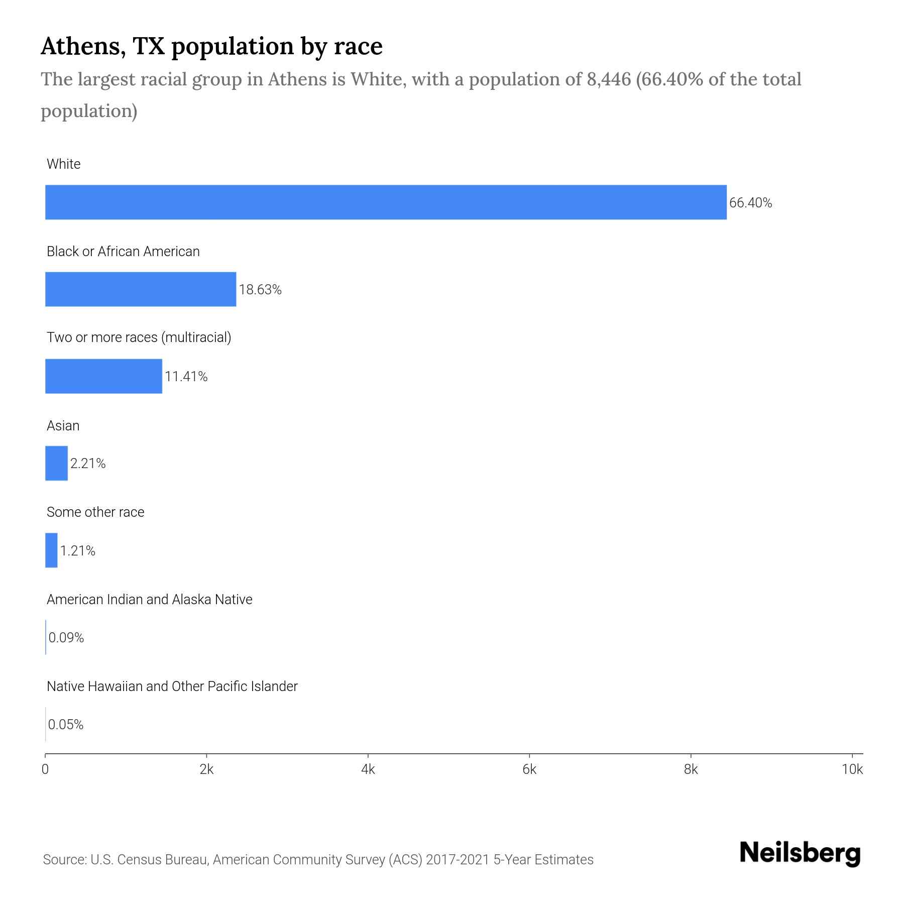Athens, TX Population by Race & Ethnicity 2023 Neilsberg