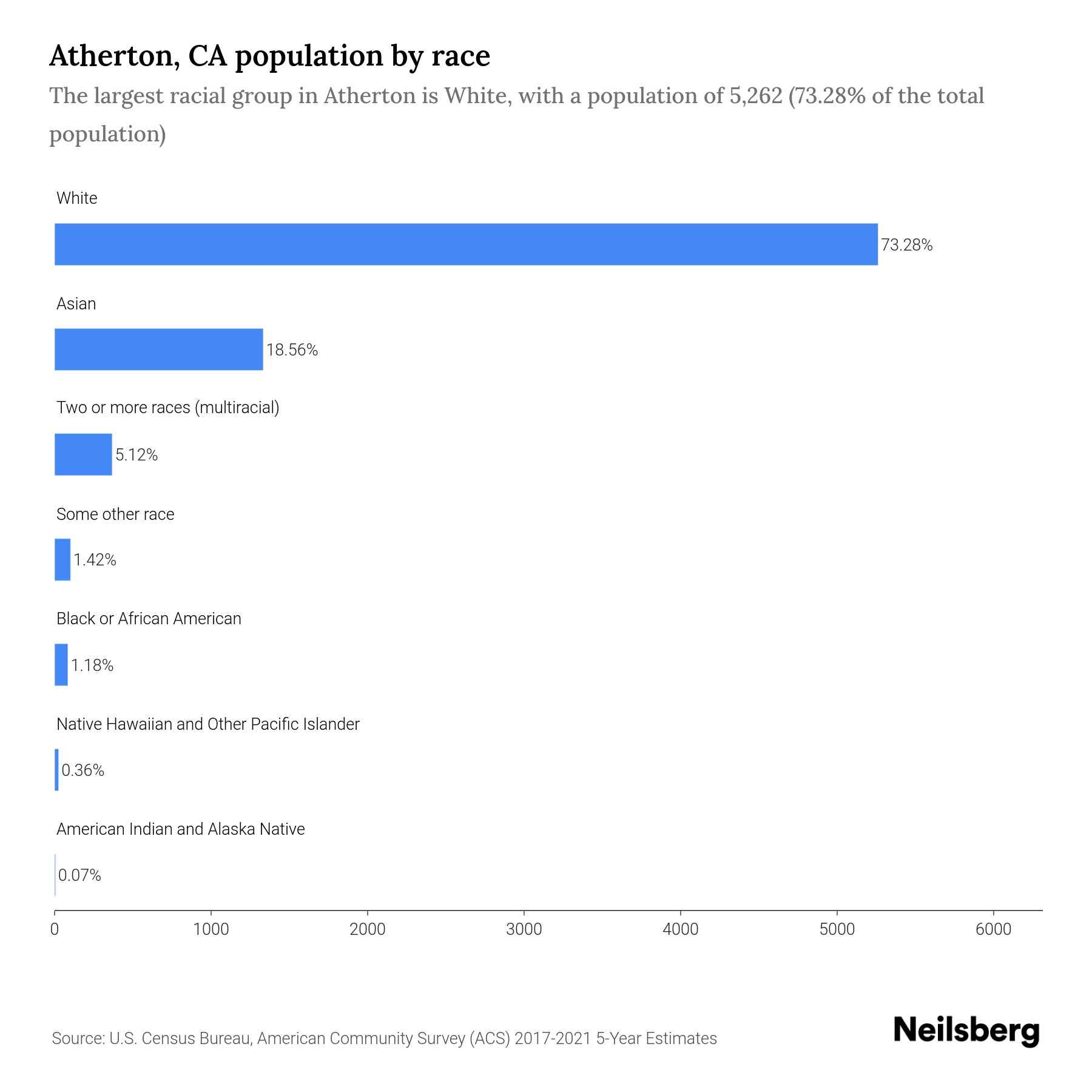 Atherton, CA Population by Race & Ethnicity 2023 Neilsberg