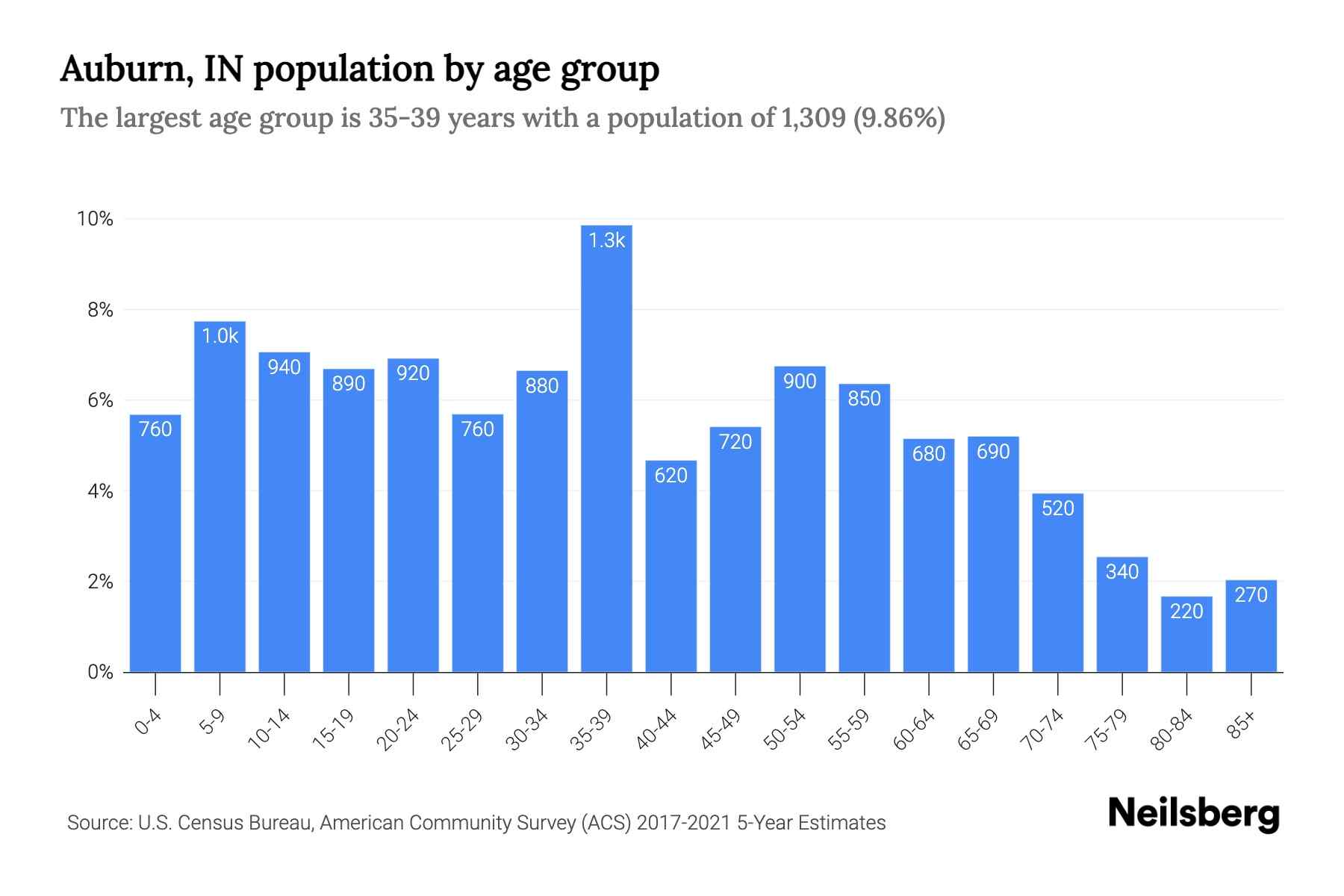 Auburn, IN Population by Age 2023 Auburn, IN Age Demographics Neilsberg