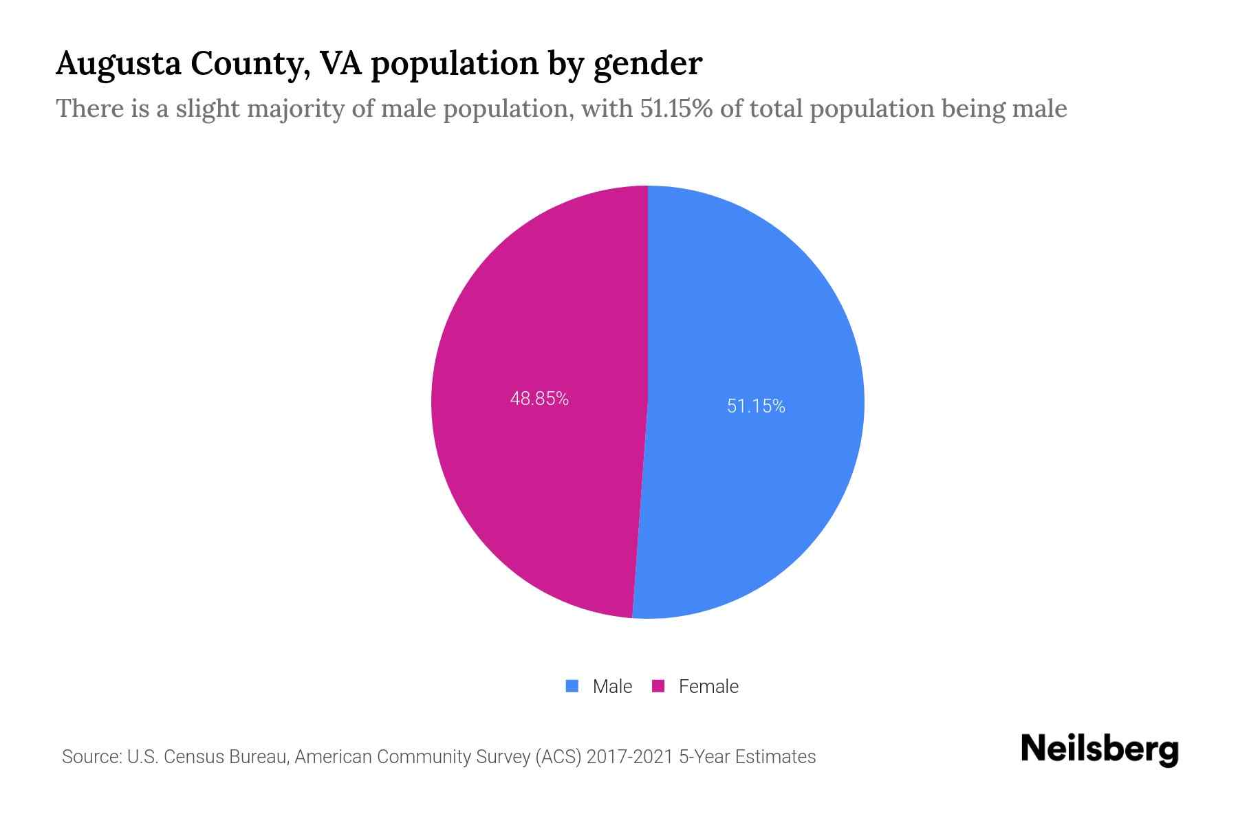 Augusta County, VA Population by Gender 2023 Augusta County, VA