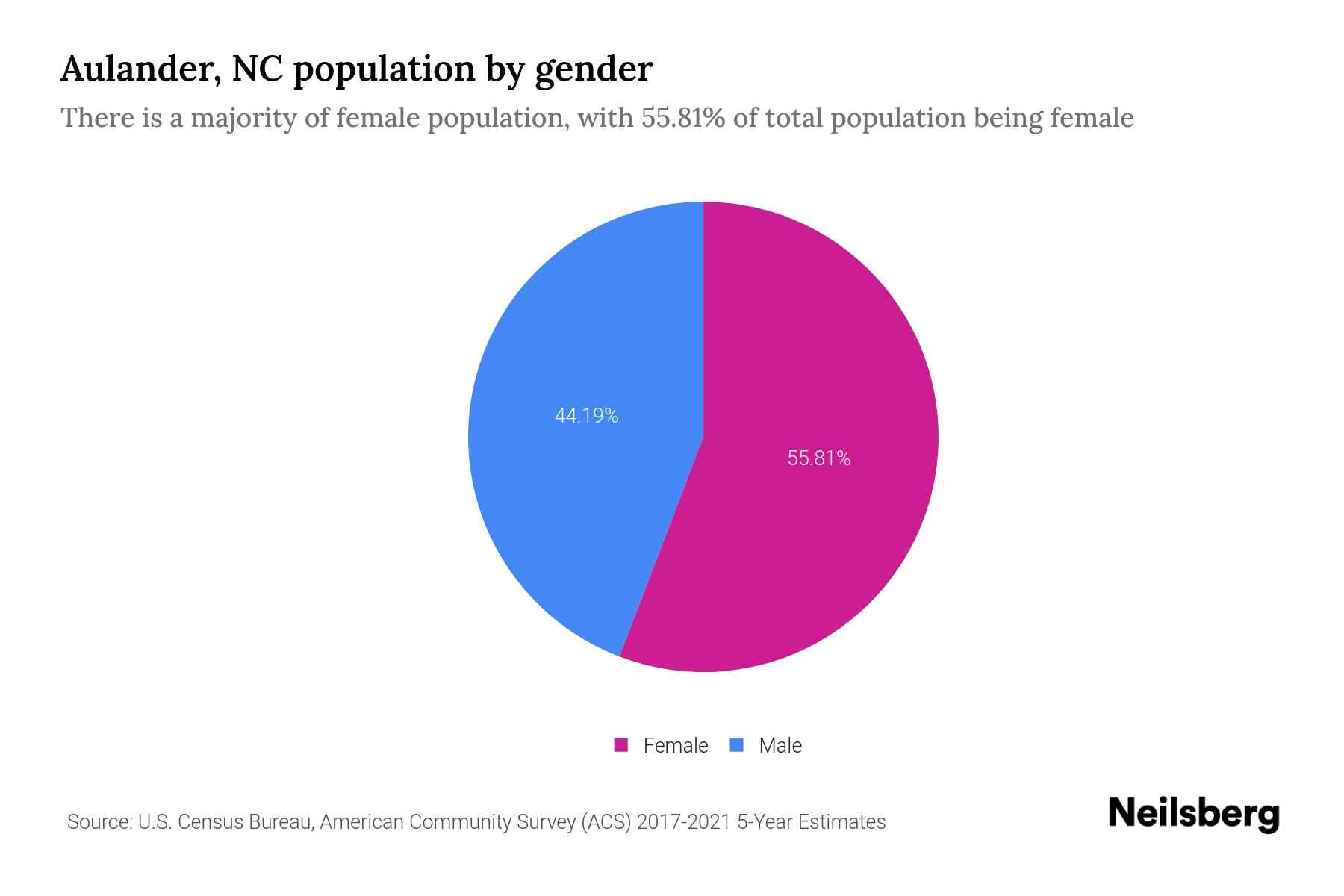 Aulander, NC Population by Gender 2023 Aulander, NC Gender