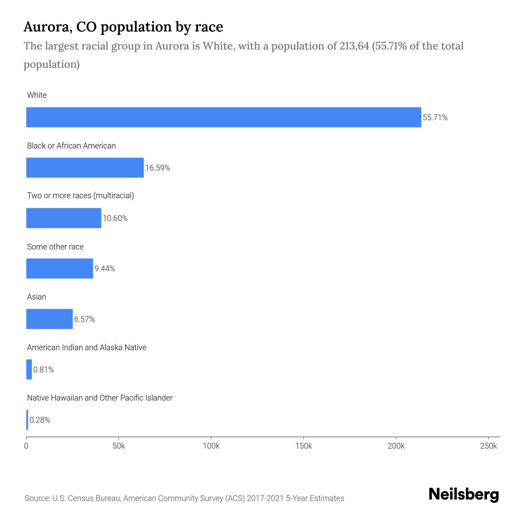 Aurora, CO Population by Race & Ethnicity 2023 Neilsberg
