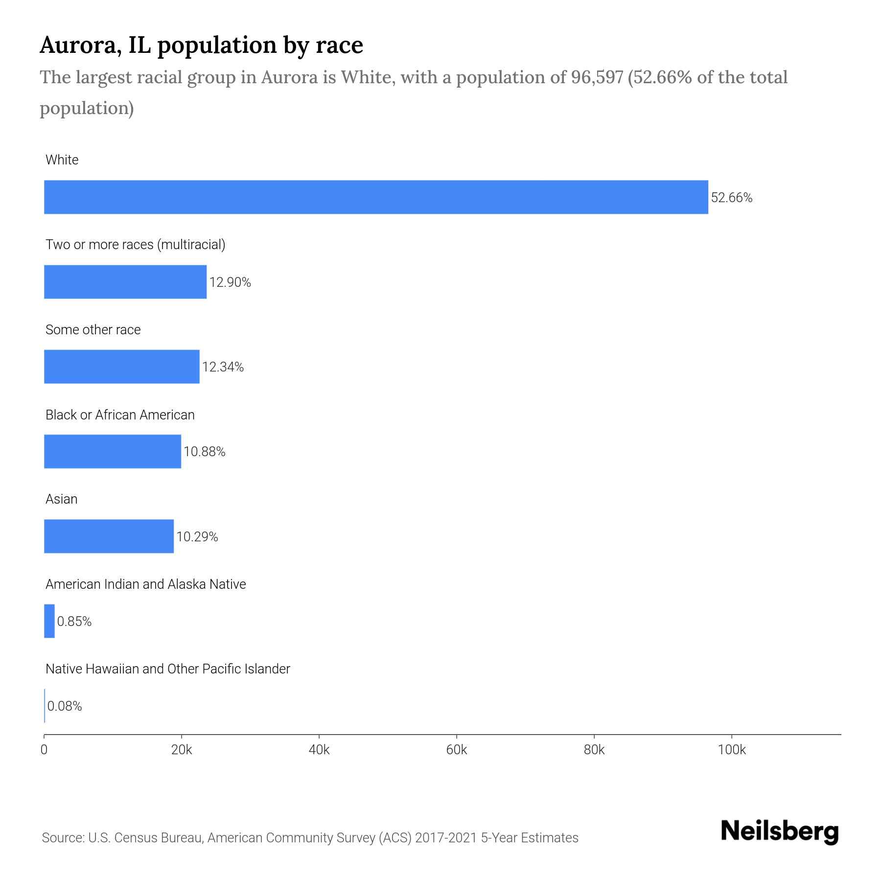 Aurora, IL Population by Race & Ethnicity 2023 Neilsberg