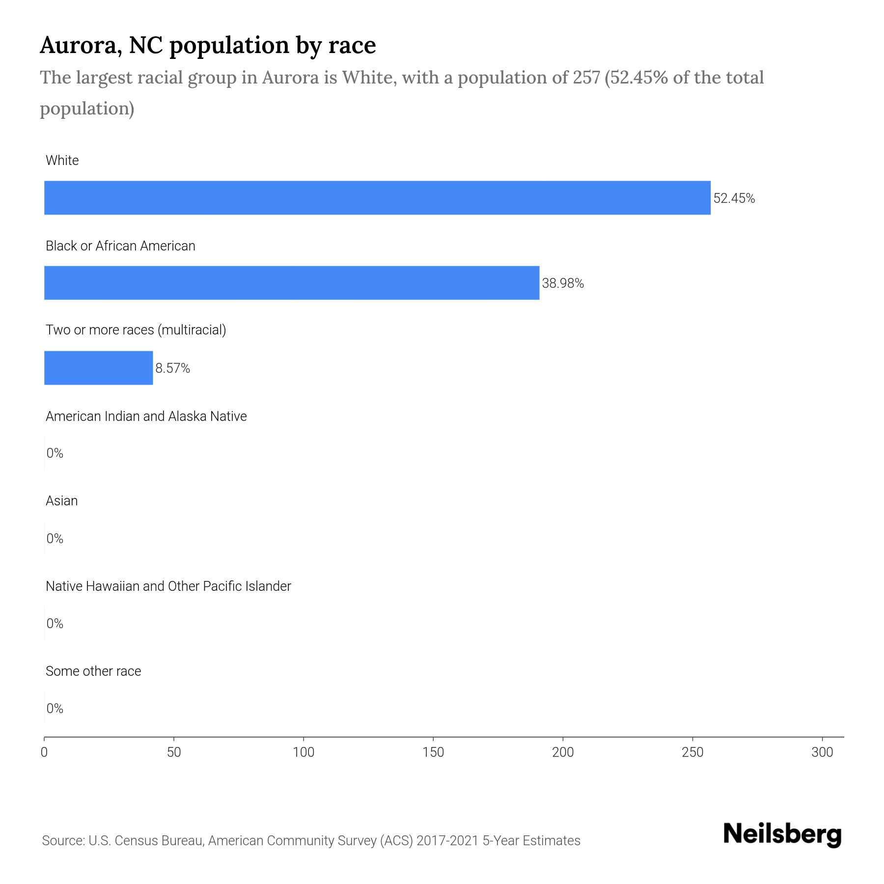 Aurora, NC Population by Race & Ethnicity 2023 Neilsberg
