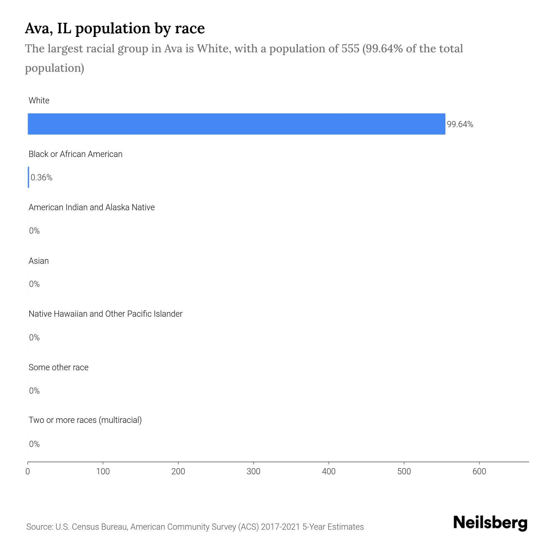 Ava, IL Population by Race & Ethnicity 2023 Neilsberg