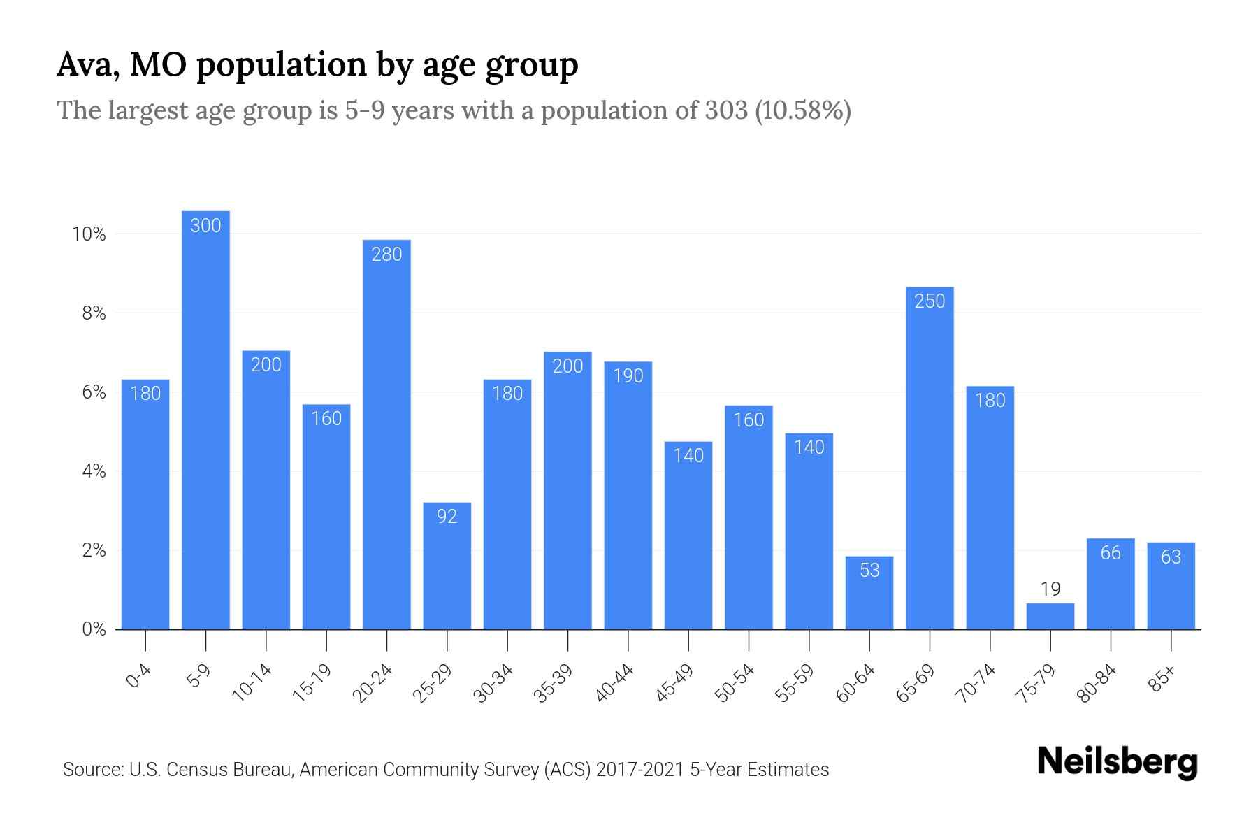 Ava, MO Population by Age 2023 Ava, MO Age Demographics Neilsberg