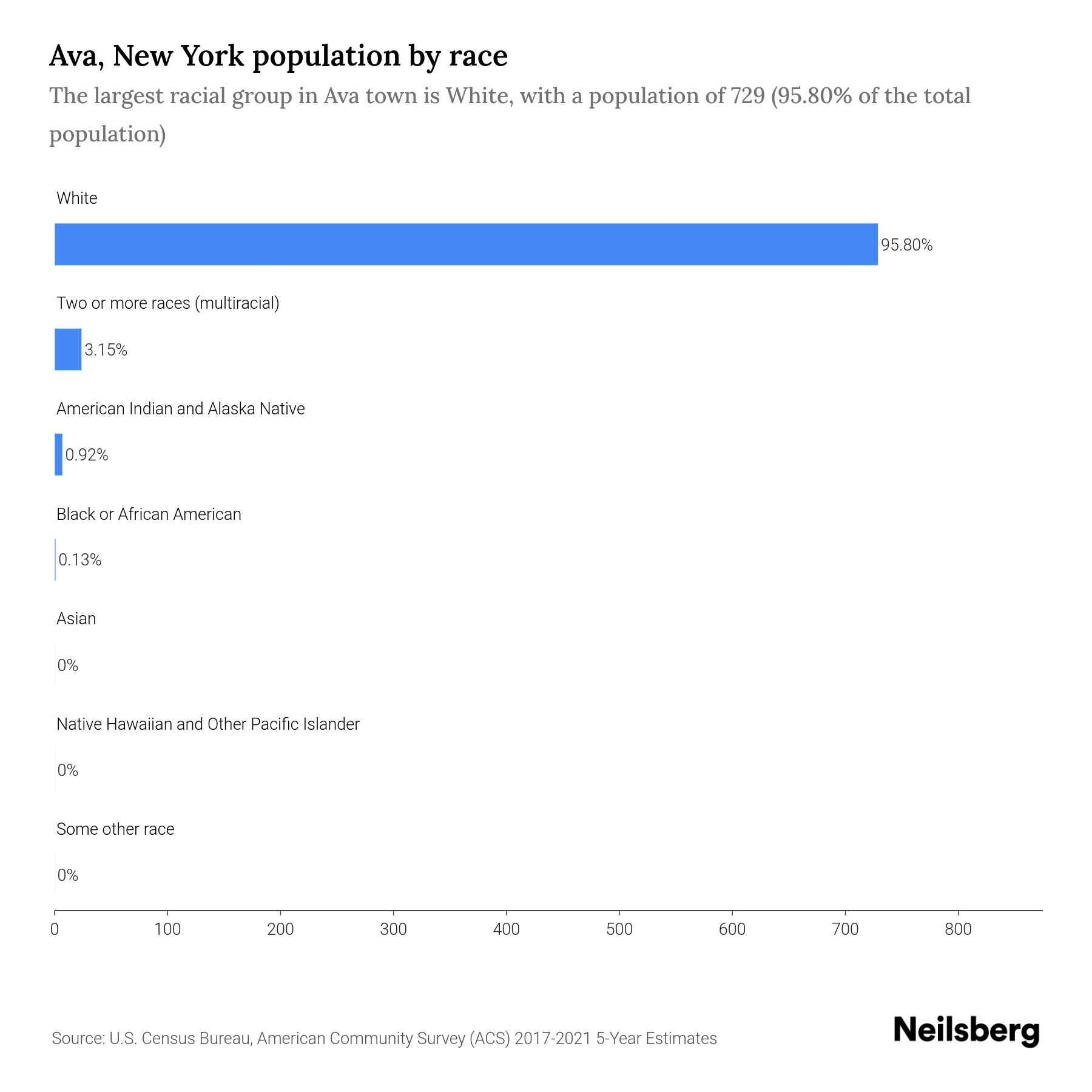 Ava, New York Population by Race & Ethnicity 2023 Neilsberg