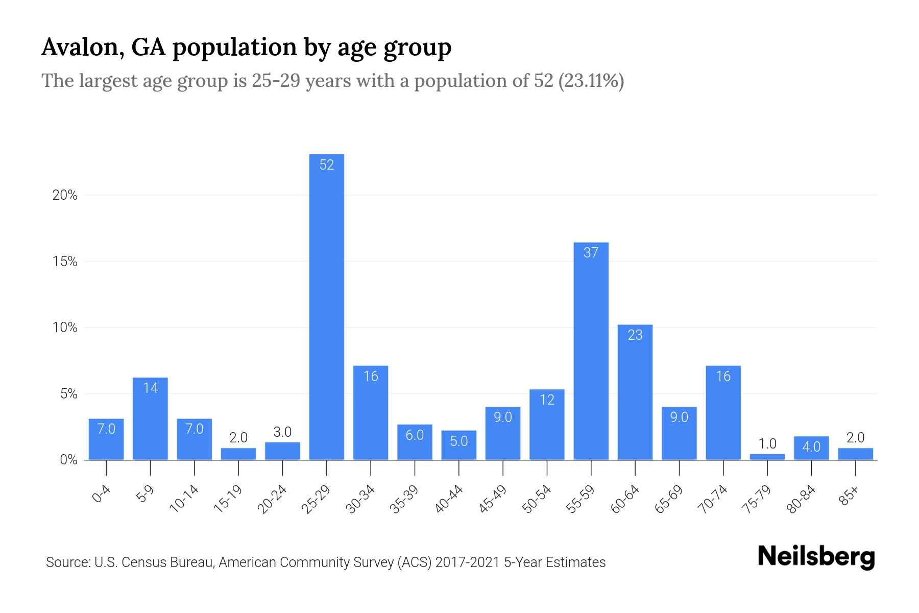 Avalon, GA Population by Age 2023 Avalon, GA Age Demographics Neilsberg