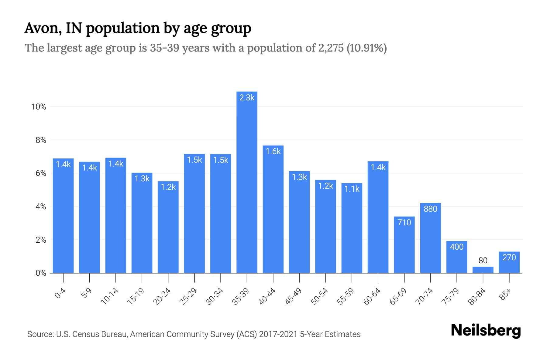 Avon, IN Population by Age 2023 Avon, IN Age Demographics Neilsberg