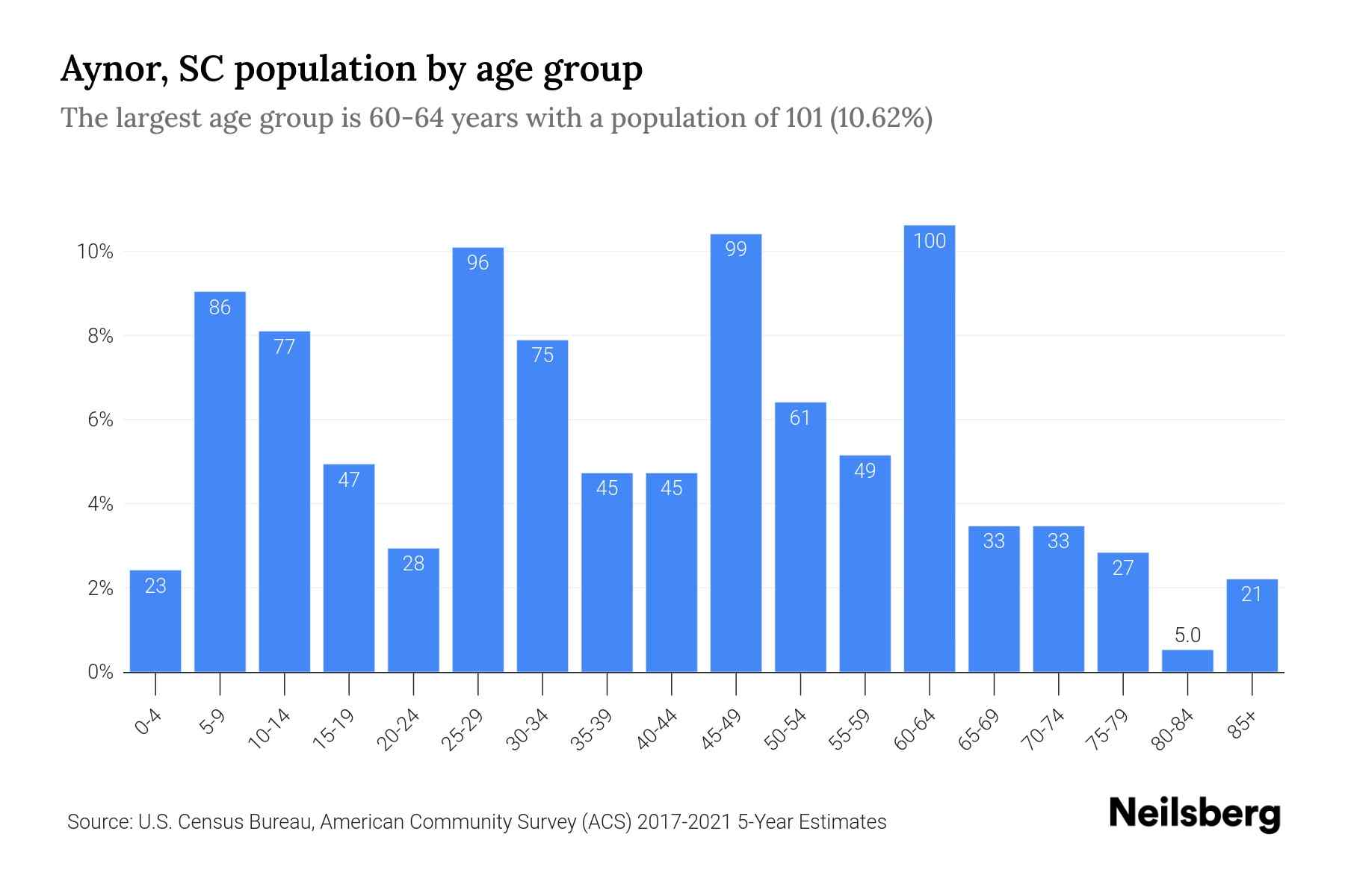 Aynor, SC Population 2023 Stats & Trends Neilsberg