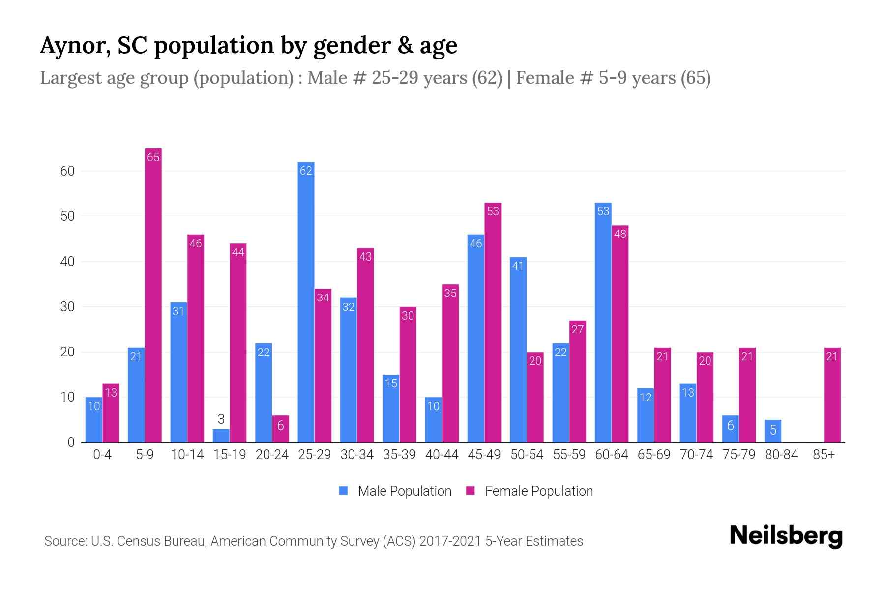 Aynor, SC Population 2023 Stats & Trends Neilsberg