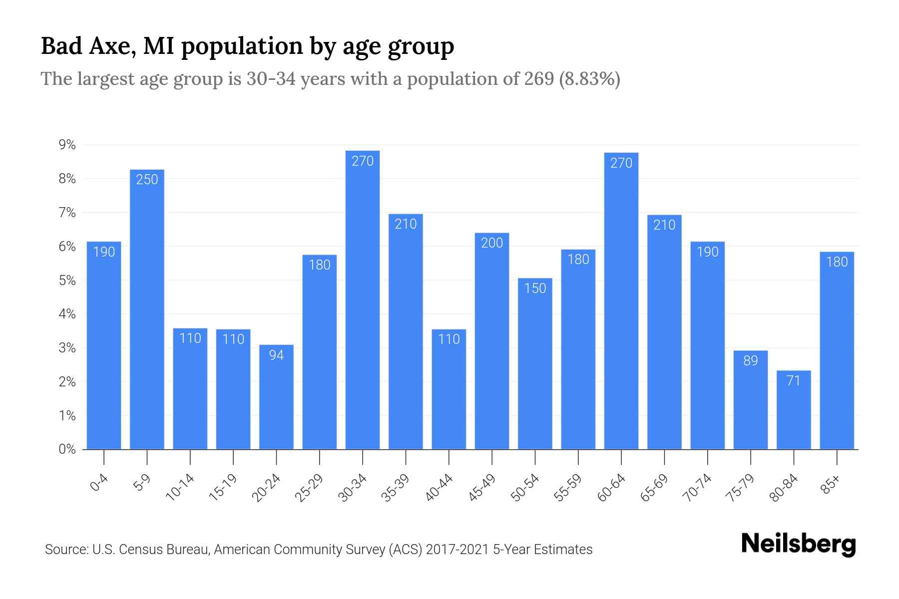 Bad Axe, MI Population by Age 2023 Bad Axe, MI Age Demographics