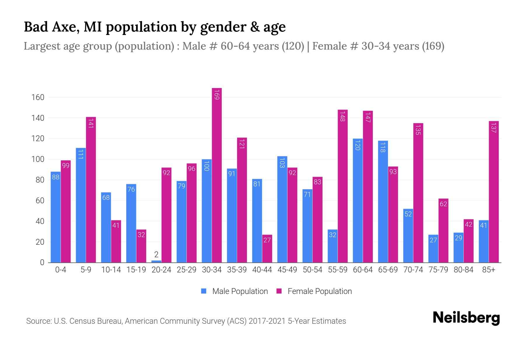 Bad Axe, MI Population by Gender 2023 Bad Axe, MI Gender Demographics