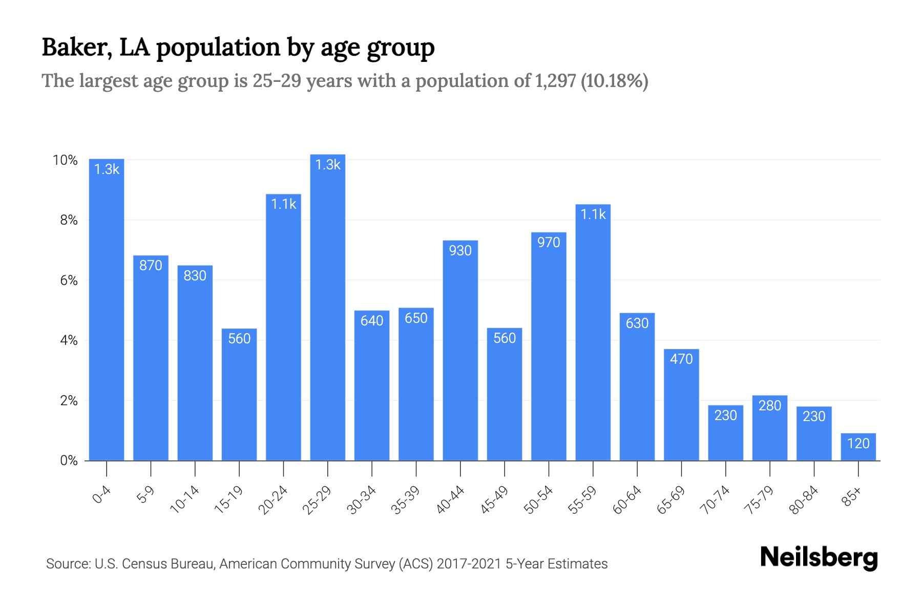 Baker, LA Population by Age 2023 Baker, LA Age Demographics Neilsberg