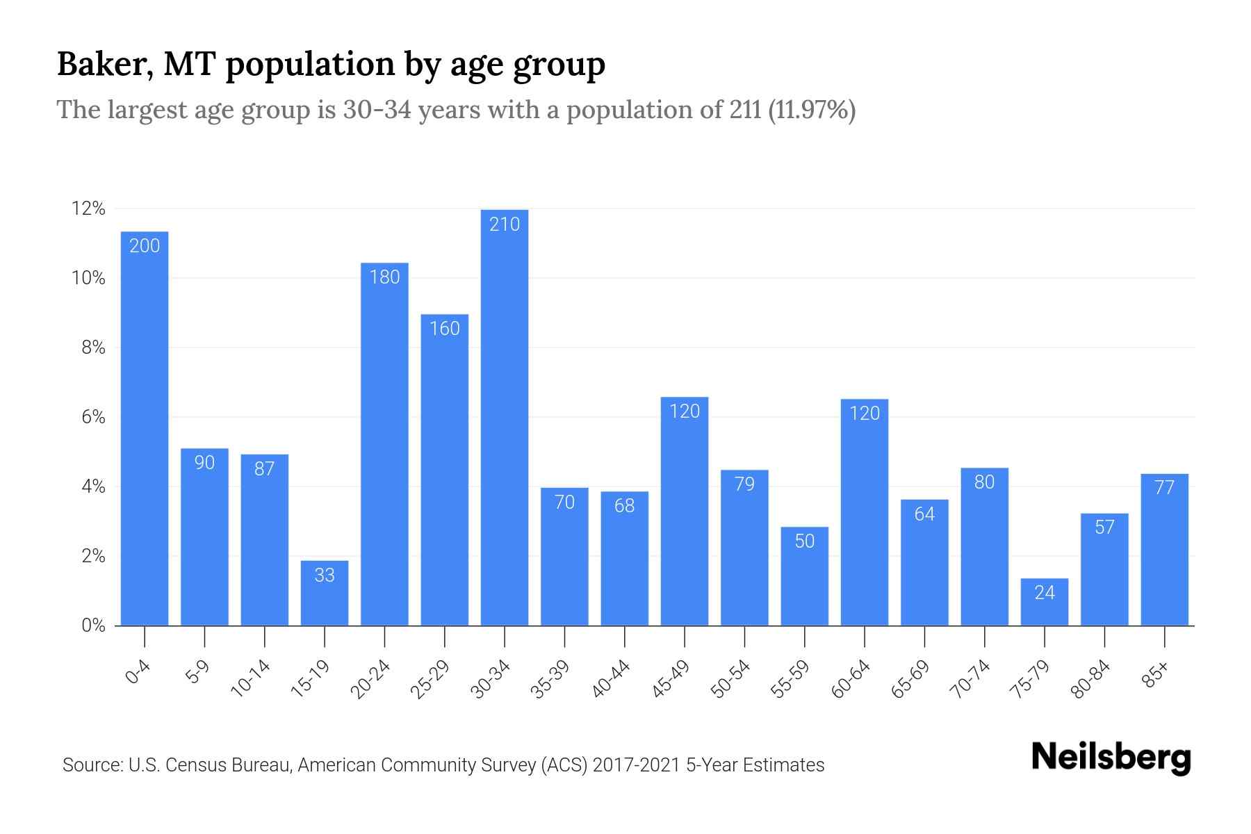 Baker, MT Population by Age 2023 Baker, MT Age Demographics Neilsberg