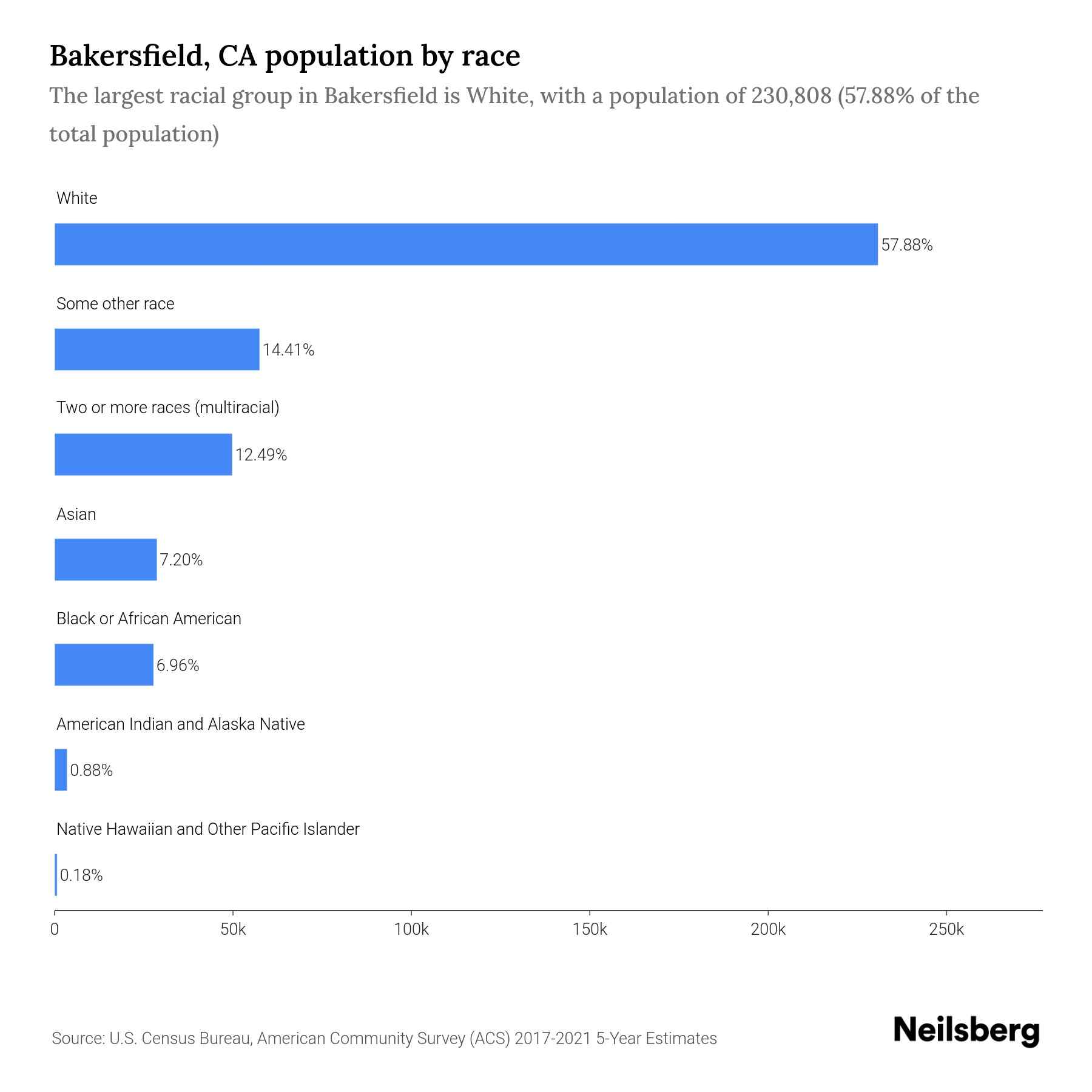Bakersfield, CA Population by Race & Ethnicity 2023 Neilsberg