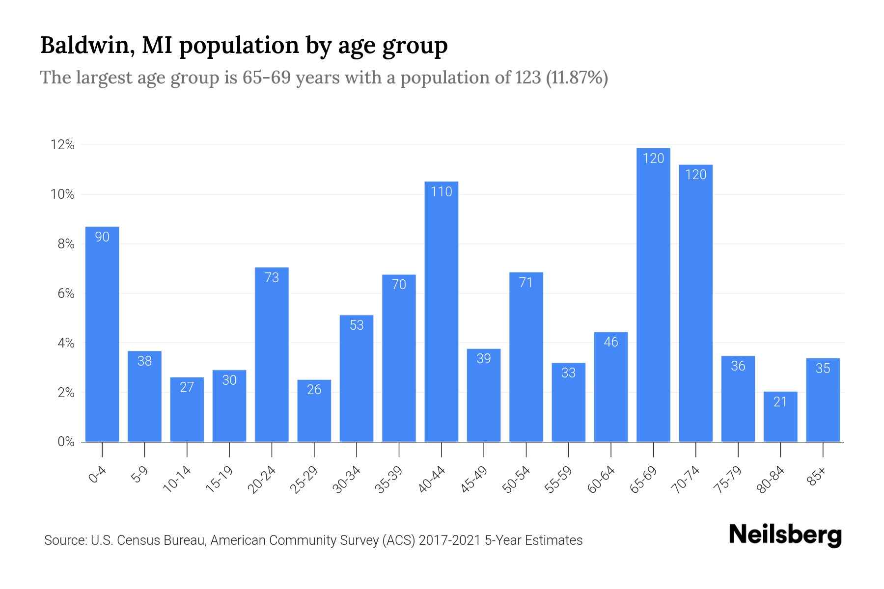 Baldwin, MI Population by Age 2023 Baldwin, MI Age Demographics