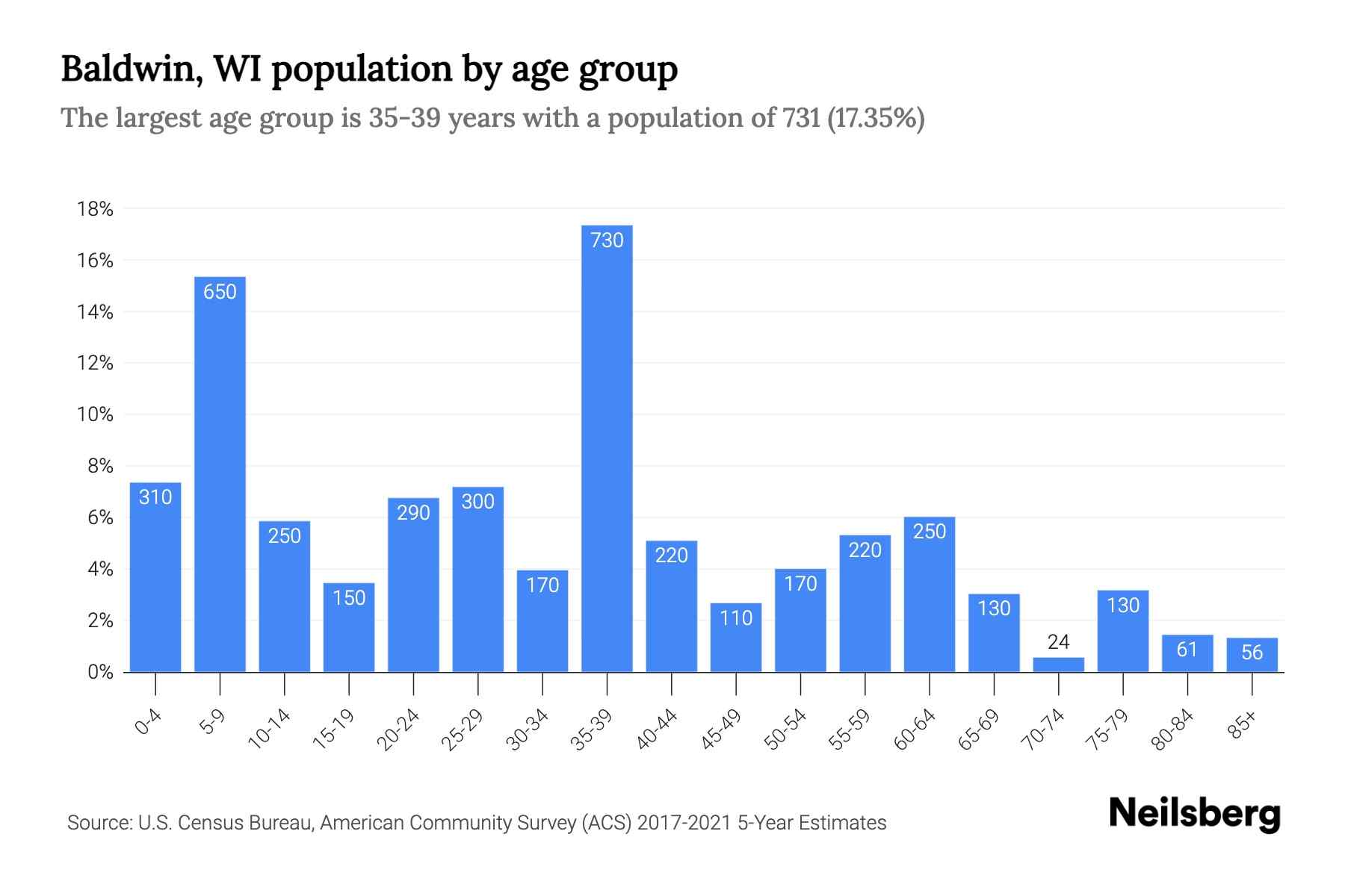 Baldwin, WI Population by Age 2023 Baldwin, WI Age Demographics