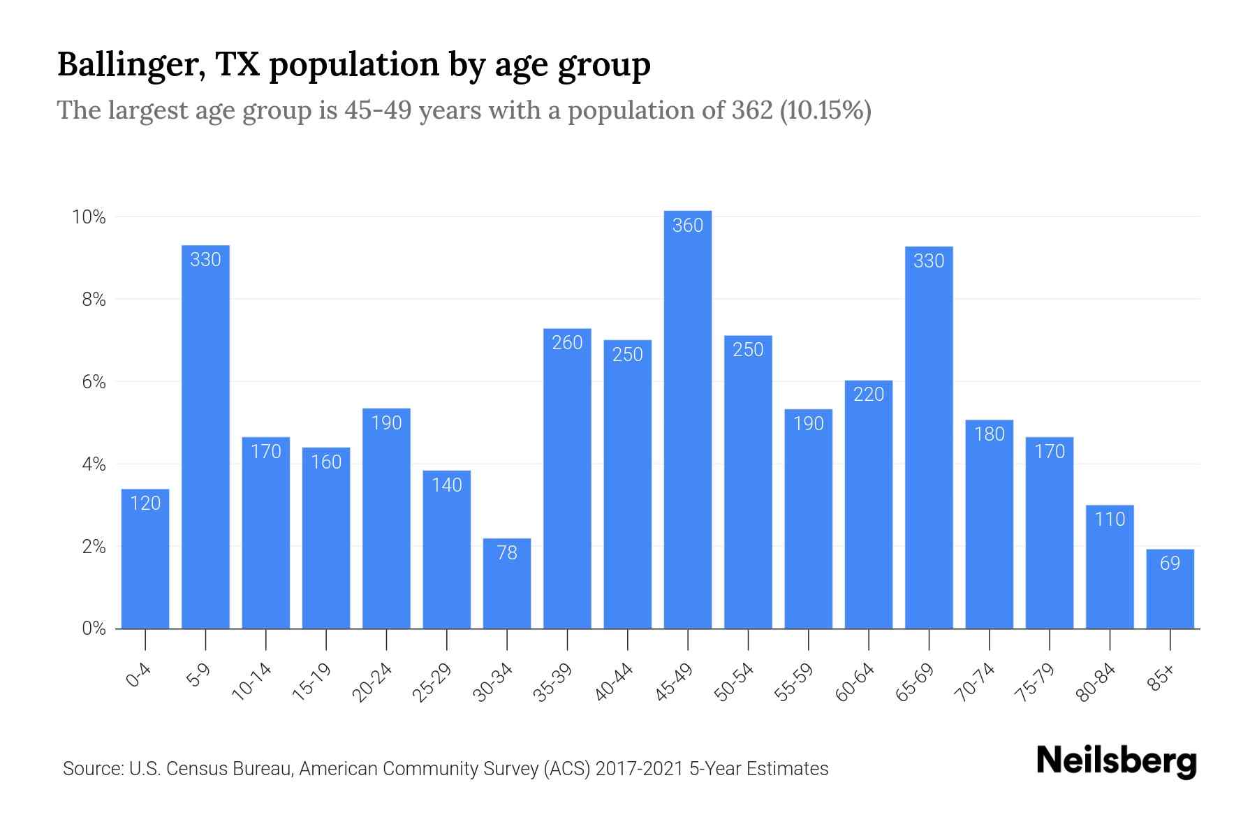 Ballinger, TX Population by Age 2023 Ballinger, TX Age Demographics