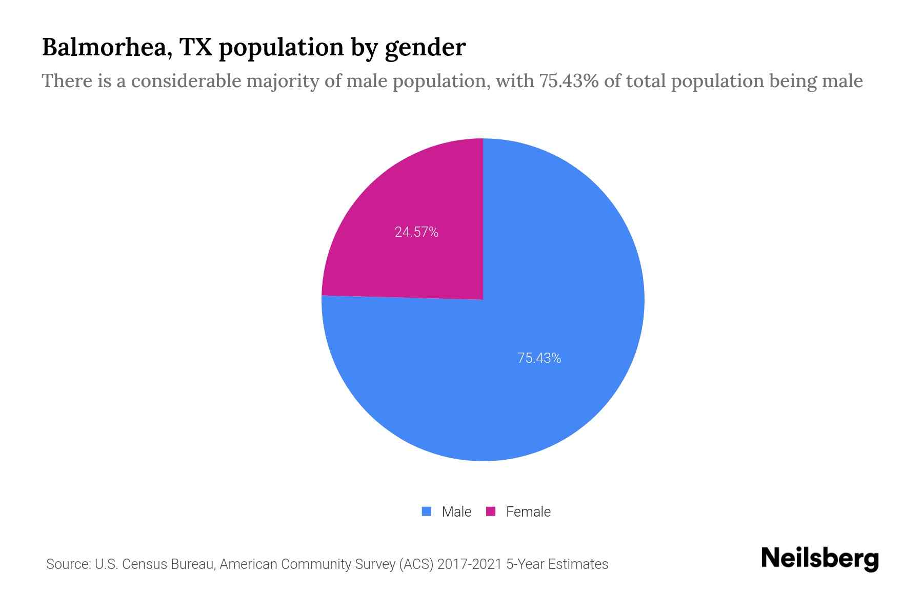 Balmorhea, TX Population by Gender 2023 Balmorhea, TX Gender