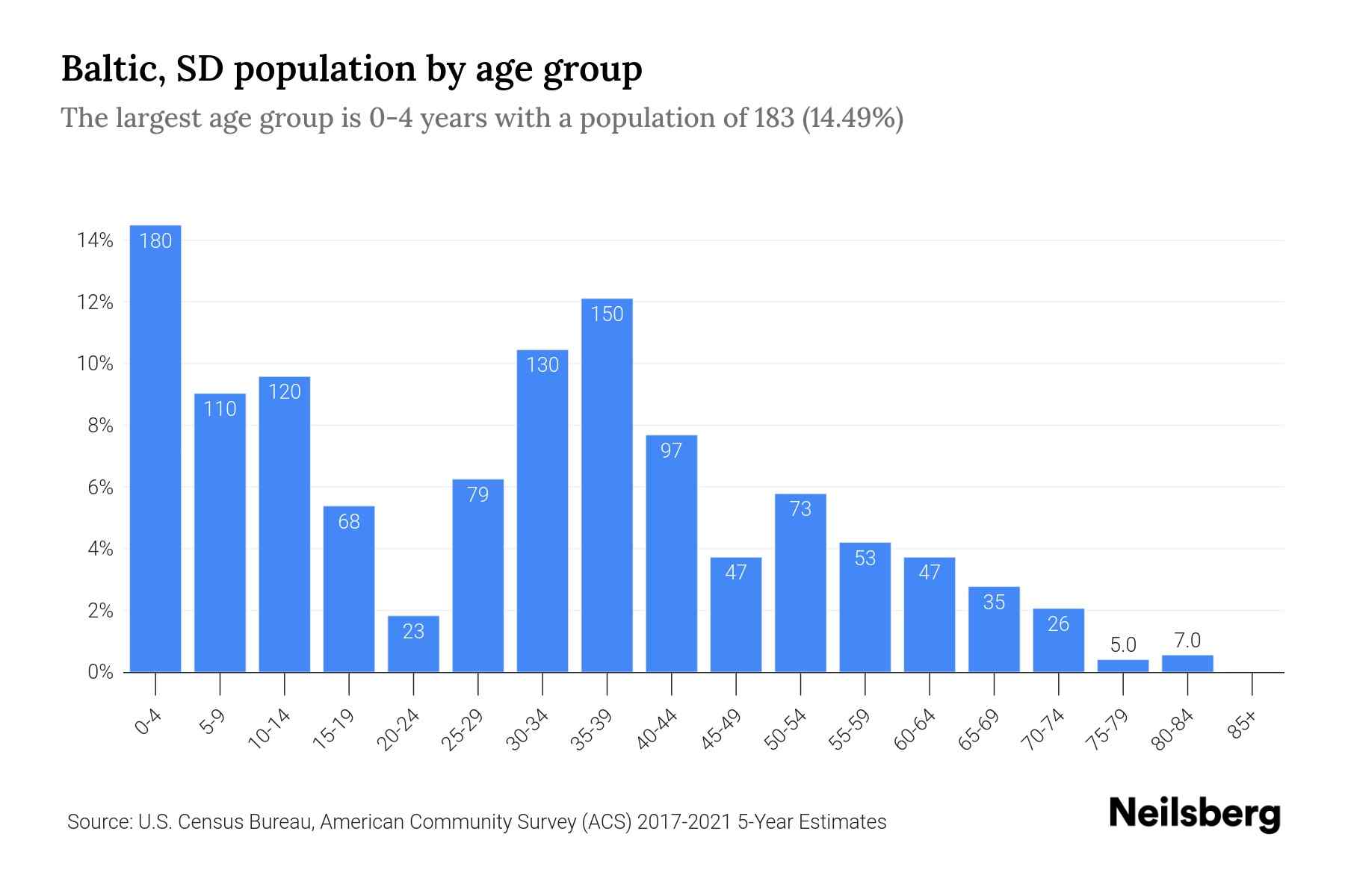 Baltic, SD Population by Age 2023 Baltic, SD Age Demographics Neilsberg