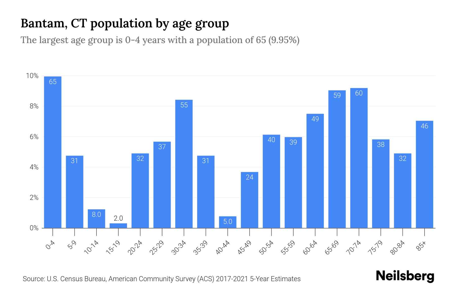 Bantam, CT Population by Age 2023 Bantam, CT Age Demographics Neilsberg