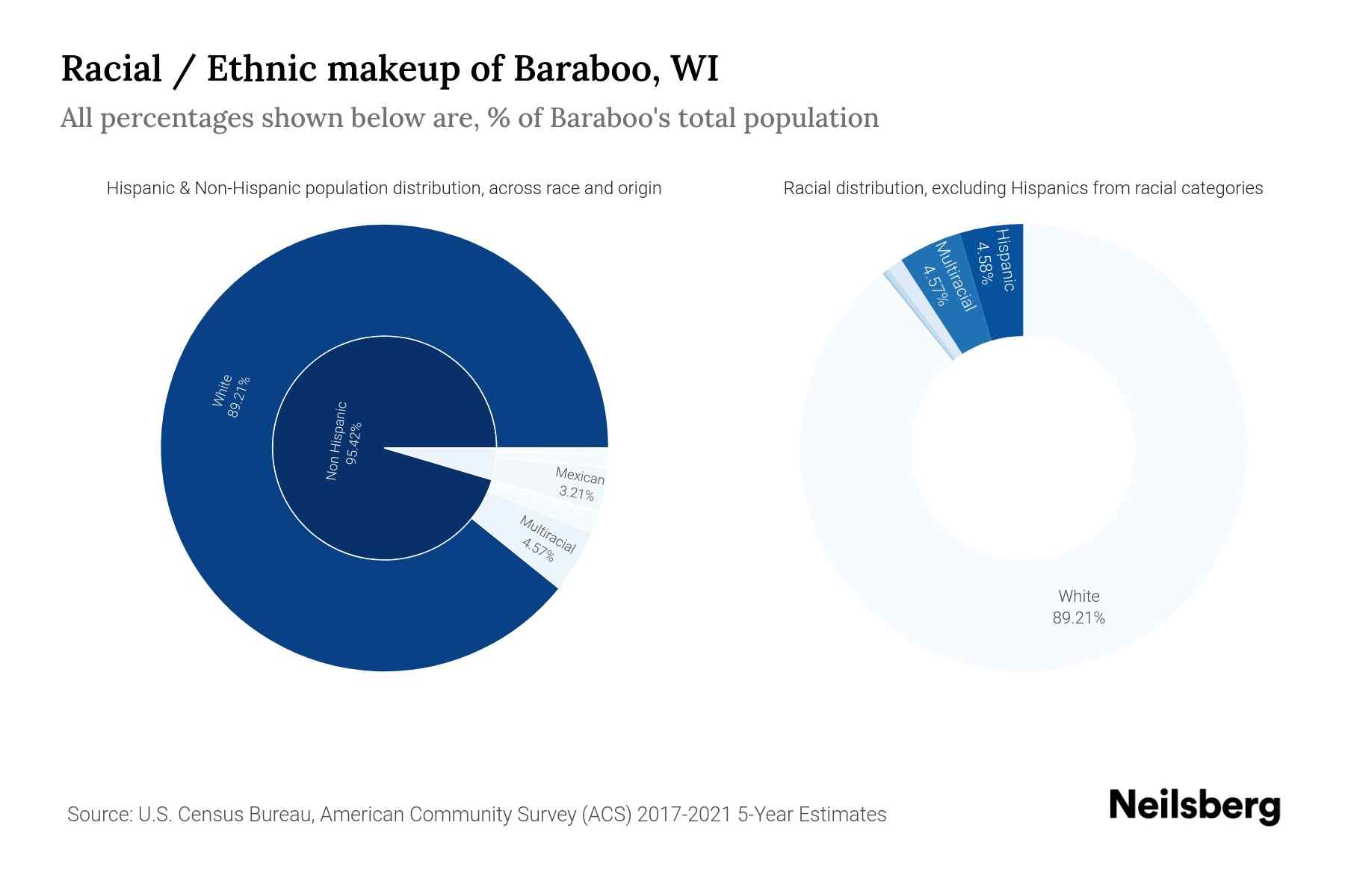 Baraboo, WI Population by Race & Ethnicity 2023 Neilsberg