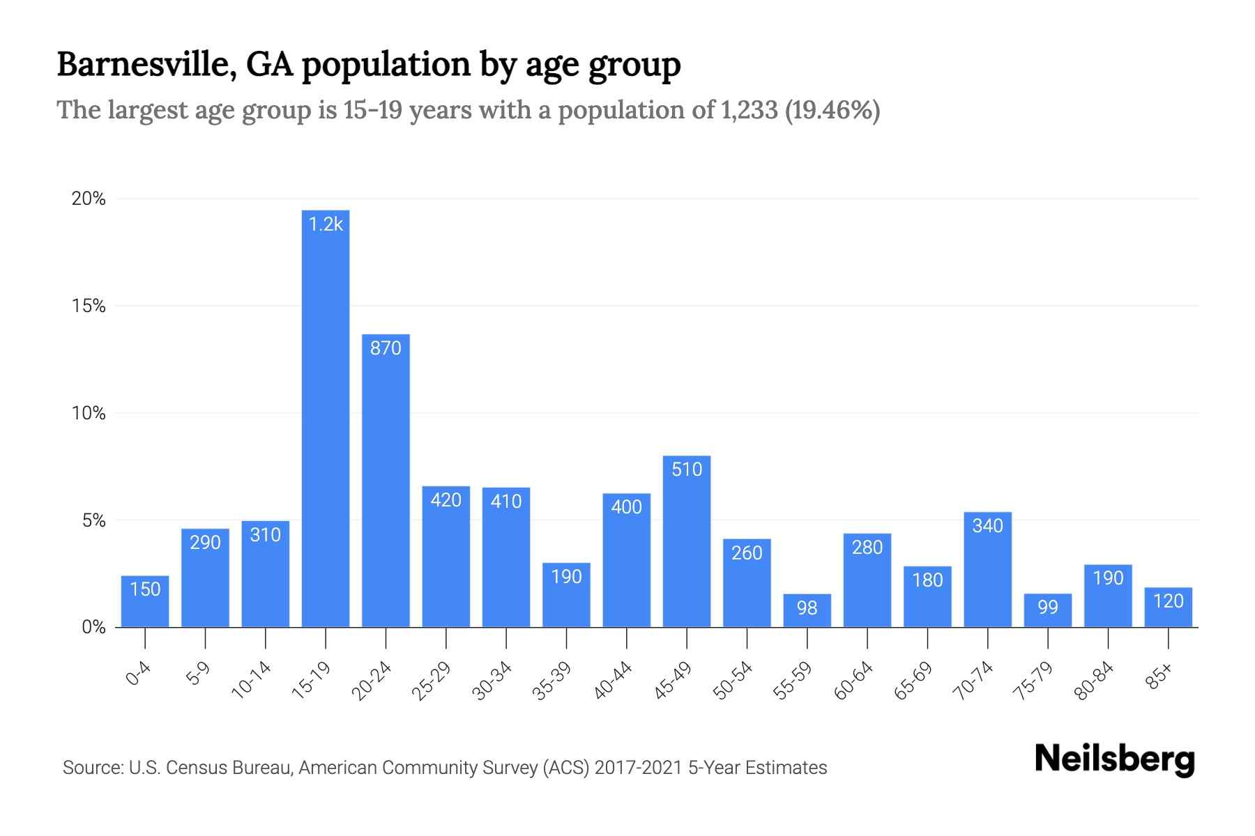Barnesville, GA Population by Age 2023 Barnesville, GA Age