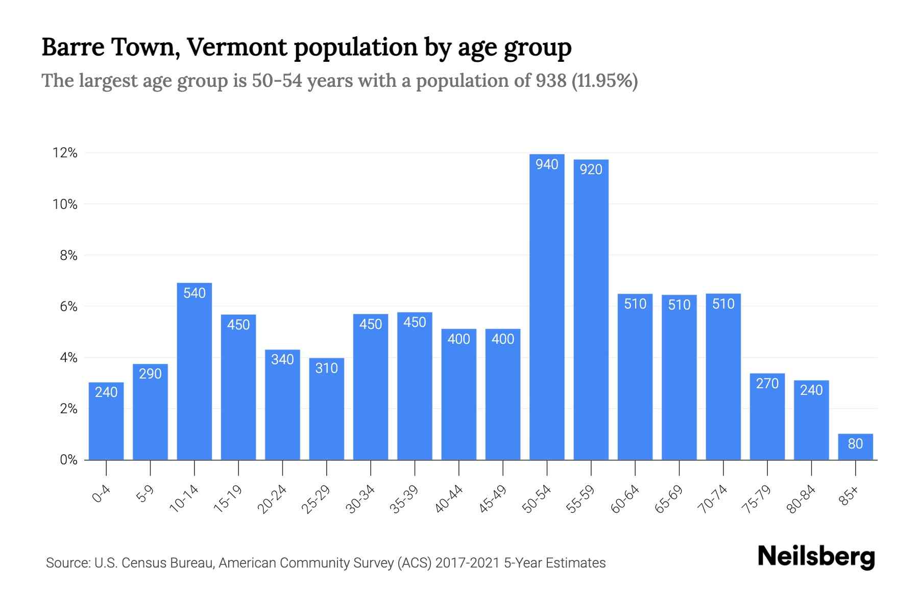 Barre Town, Vermont Population by Age 2023 Barre Town, Vermont Age