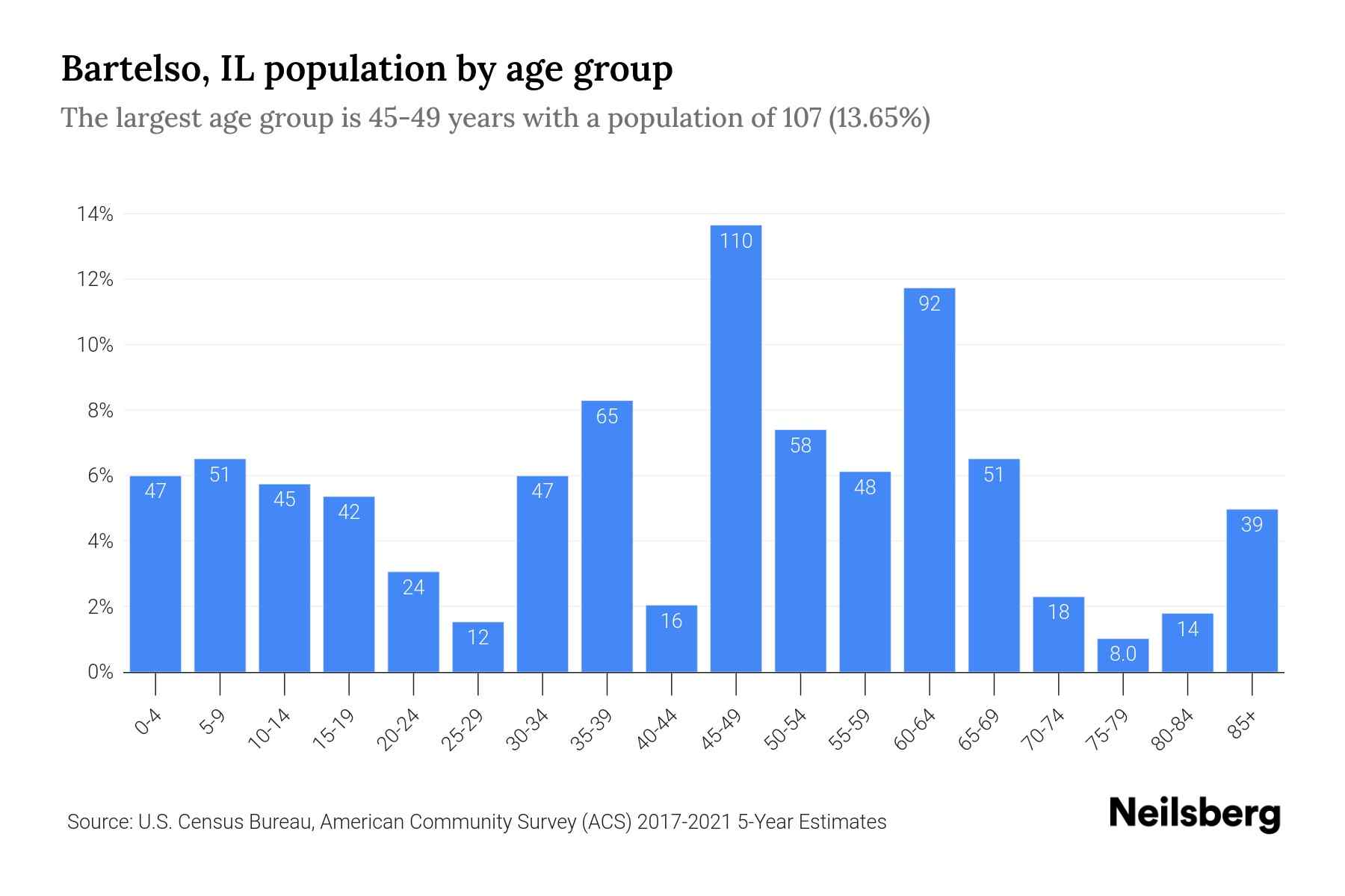 Bartelso, IL Population by Age 2023 Bartelso, IL Age Demographics