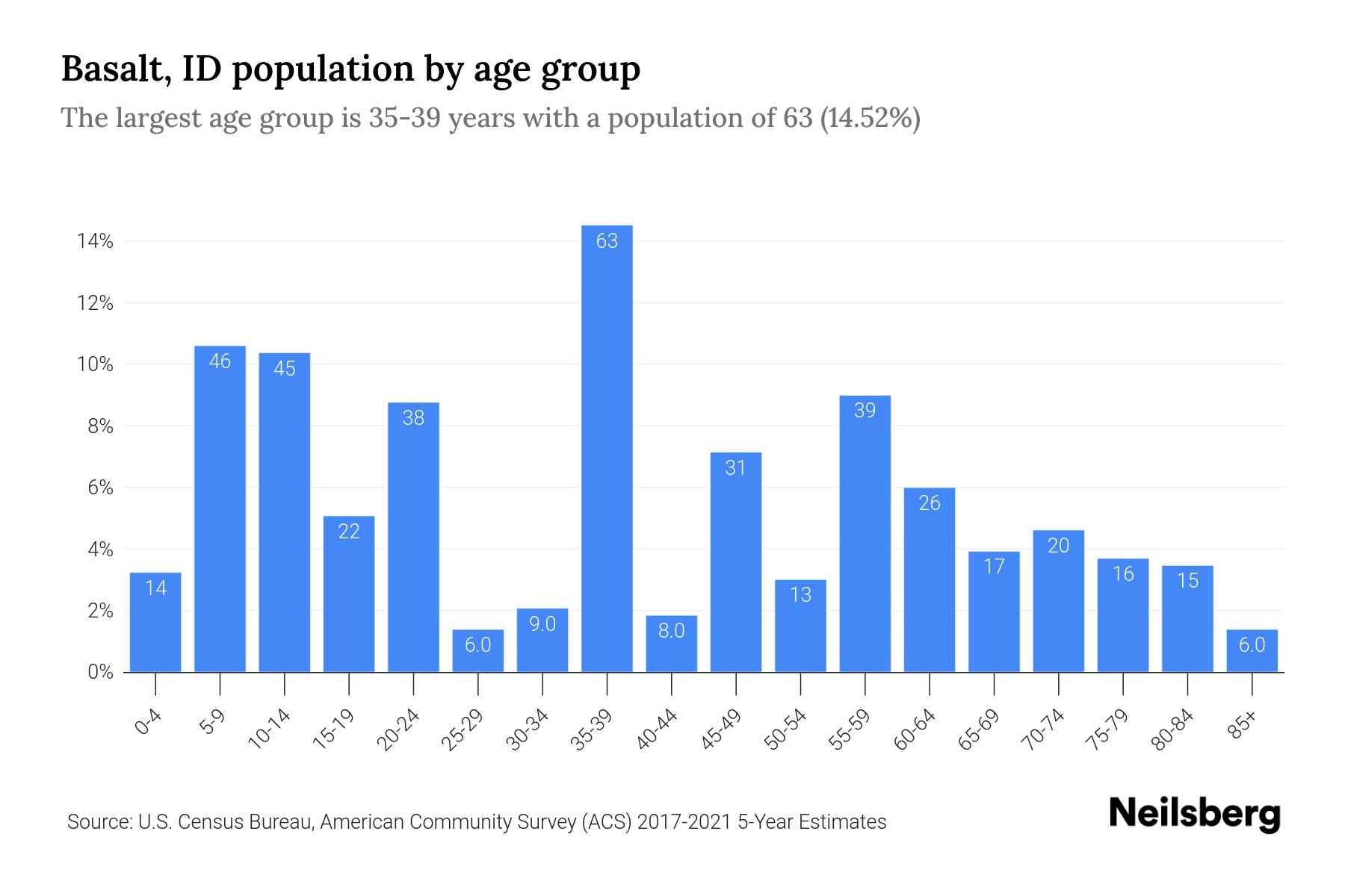 Basalt, ID Population by Age 2023 Basalt, ID Age Demographics Neilsberg
