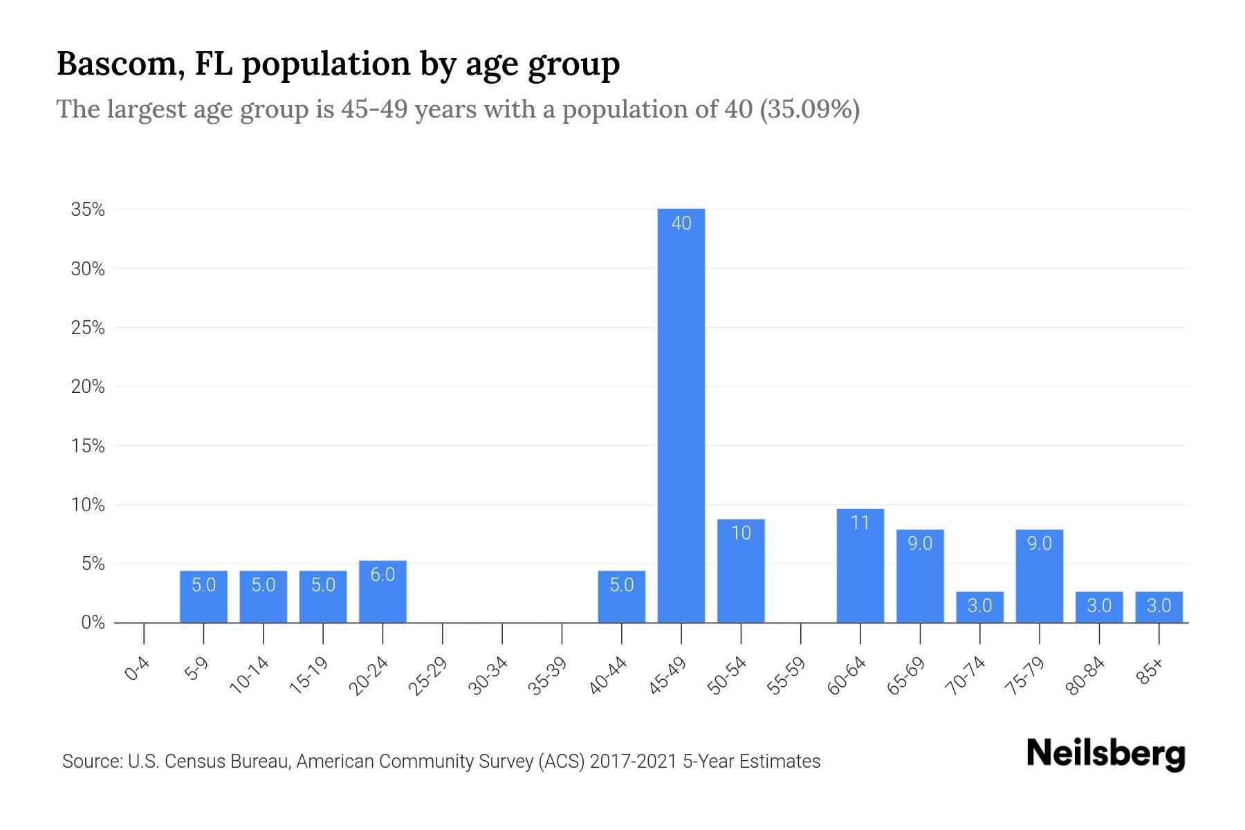 FL Population by Age 2023 FL Age Demographics Neilsberg