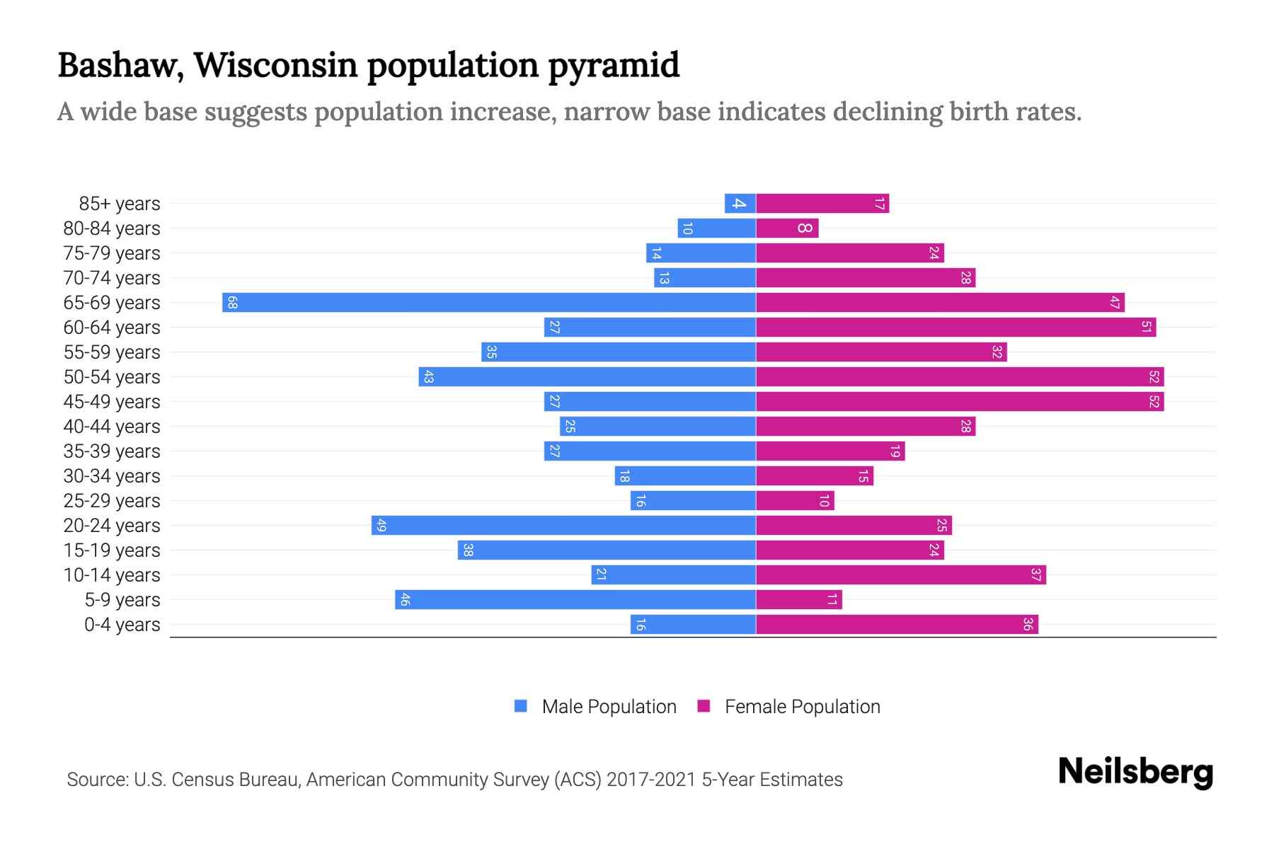 Bashaw, Wisconsin Population by Age 2023 Bashaw, Wisconsin Age