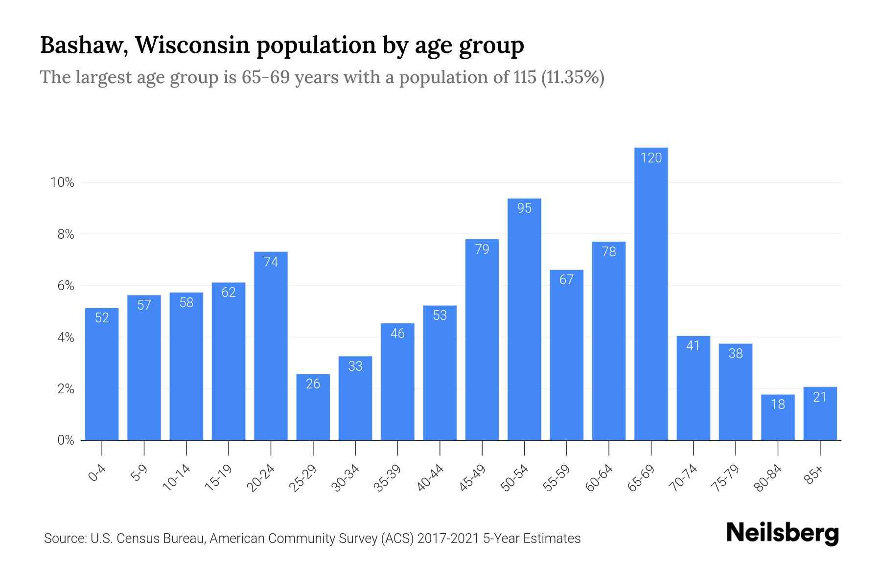 Bashaw, Wisconsin Population by Age 2023 Bashaw, Wisconsin Age