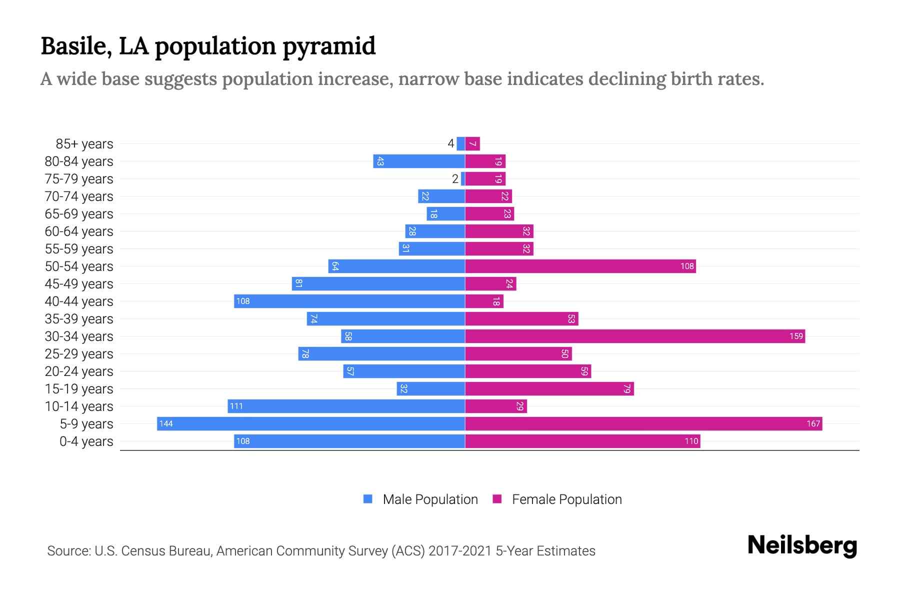 Basile, LA Population by Age 2023 Basile, LA Age Demographics Neilsberg