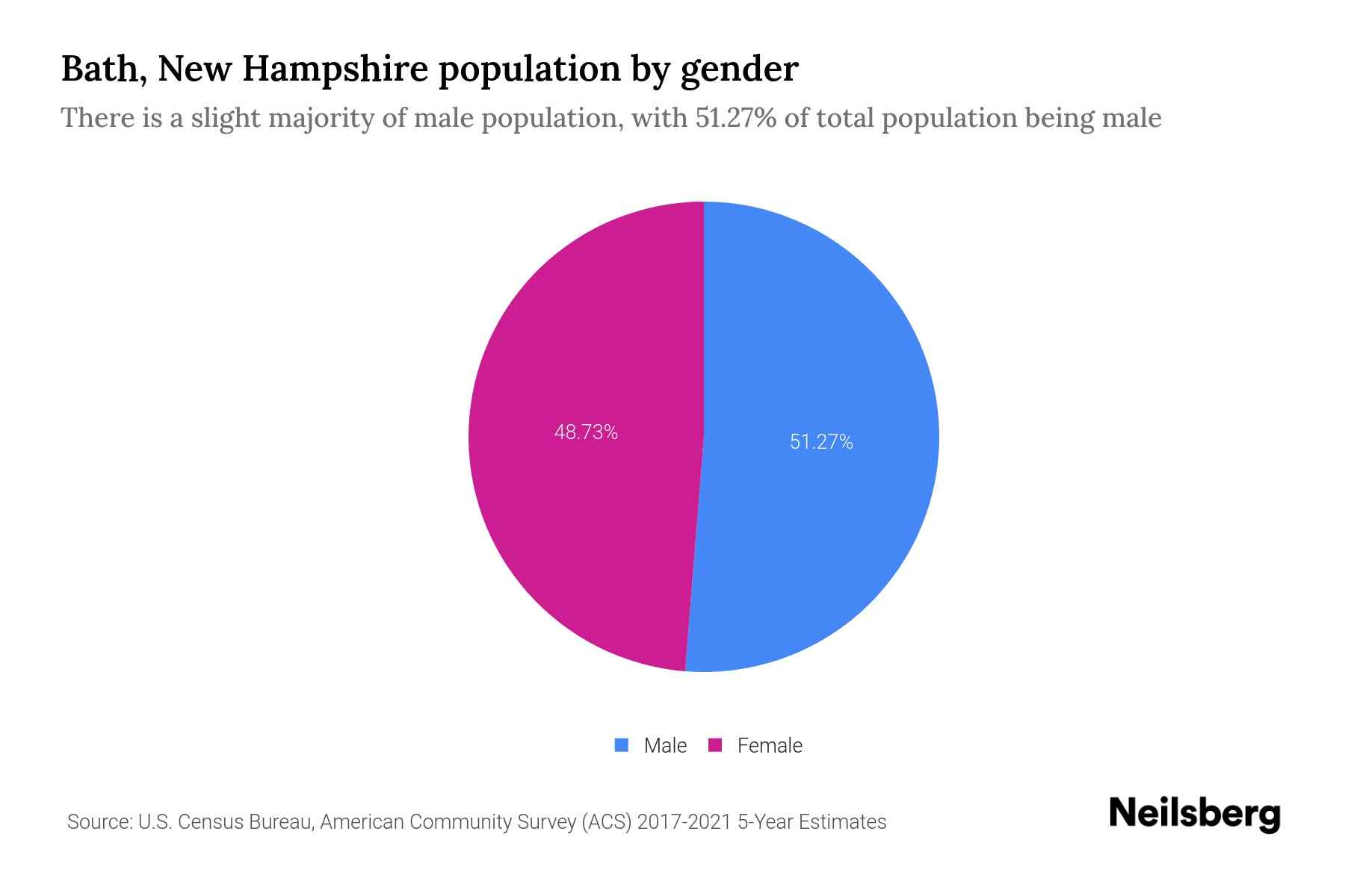 Bath, New Hampshire Population by Gender 2023 Bath, New Hampshire