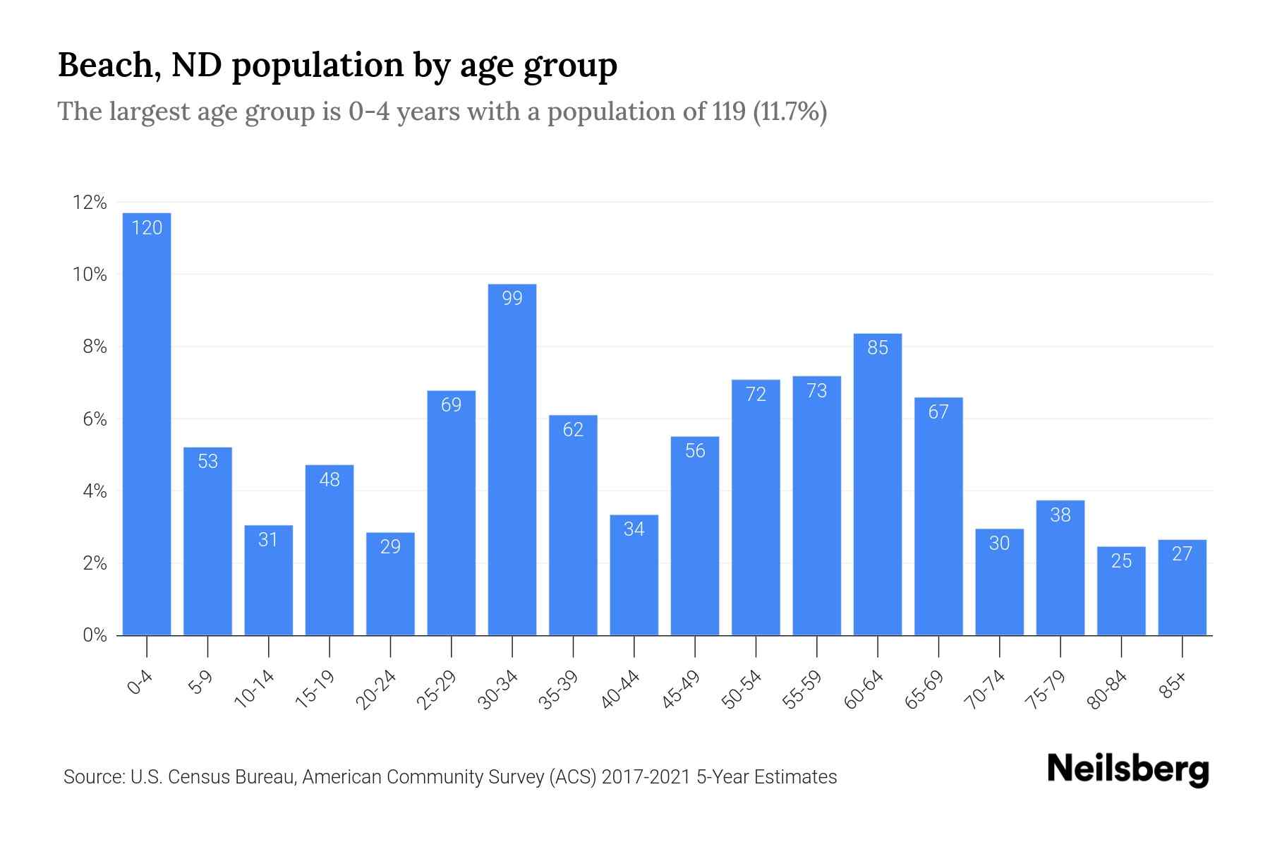 Beach, ND Population by Age 2023 Beach, ND Age Demographics Neilsberg